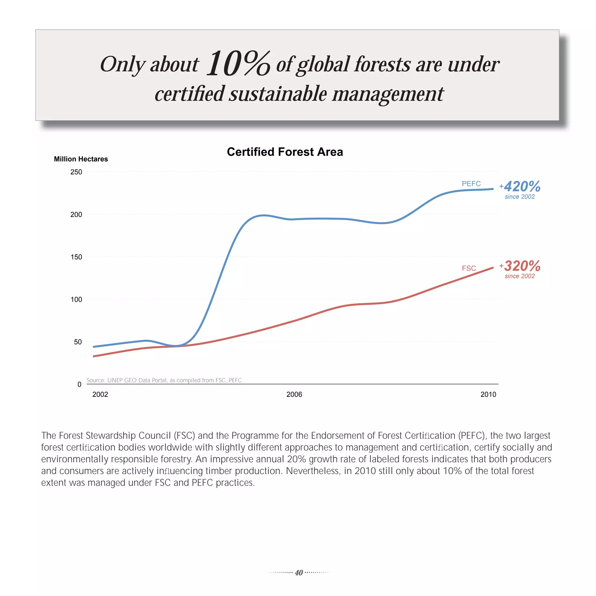 Only about                           10%
                                    of global forests are under
                      certiﬁed sustainable management

   Million Hectares
                                                               Certified Forest Area
       250
                                                                                                      PEFC
                                                                                                                   420%
                                                                                                                   +
                                                                                                                       since 2002

       200




       150
                                                                                                      FSC          320%
                                                                                                                   +
                                                                                                                       since 2002


       100




        50




             Source: UNEP GEO Data Portal, as compiled from FSC, PEFC
         0
               2002                                                      2006                               2010




The Forest Stewardship Council (FSC) and the Programme for the Endorsement of Forest Certiﬁcation (PEFC), the two largest
forest certiﬁcation bodies worldwide with slightly different approaches to management and certiﬁcation, certify socially and
environmentally responsible forestry. An impressive annual 20% growth rate of labeled forests indicates that both producers
and consumers are actively inﬂuencing timber production. Nevertheless, in 2010 still only about 10% of the total forest
extent was managed under FSC and PEFC practices.




                                                                           40
 
