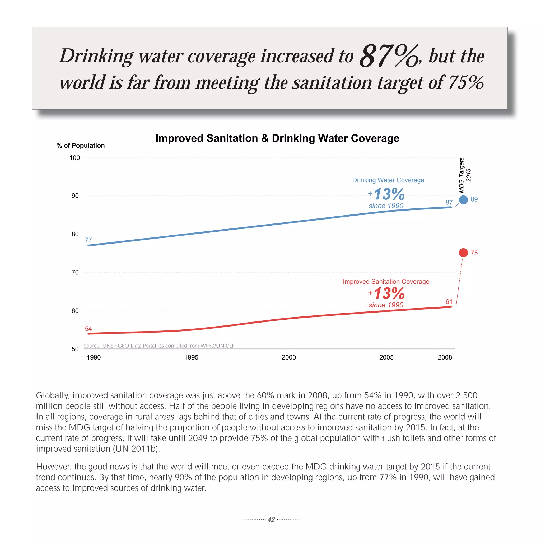 Drinking water coverage increased to          , but the                               87%
     world is far from meeting the sanitation target of 75%

                                          Improved Sanitation & Drinking Water Coverage
     % of Population
         100




                                                                                                                             MDG Targets
                                                                                                                               2015
                                                                                          Drinking Water Coverage

         90                                                                                   + 13%                     87             89
                                                                                               since 1990


         80
               77

                                                                                                                                       75


         70
                                                                                       Improved Sanitation Coverage
                                                                                              + 13%                     61
                                                                                               since 1990
         60

               54

               Source: UNEP GEO Data Portal, as compiled from WHO/UNICEF
         50
                1990                                1995                        2000              2005                2008




Globally, improved sanitation coverage was just above the 60% mark in 2008, up from 54% in 1990, with over 2 500
million people still without access. Half of the people living in developing regions have no access to improved sanitation.
In all regions, coverage in rural areas lags behind that of cities and towns. At the current rate of progress, the world will
miss the MDG target of halving the proportion of people without access to improved sanitation by 2015. In fact, at the
current rate of progress, it will take until 2049 to provide 75% of the global population with ﬂush toilets and other forms of
improved sanitation (UN 2011b).

However, the good news is that the world will meet or even exceed the MDG drinking water target by 2015 if the current
trend continues. By that time, nearly 90% of the population in developing regions, up from 77% in 1990, will have gained
access to improved sources of drinking water.


                                                                           42
 