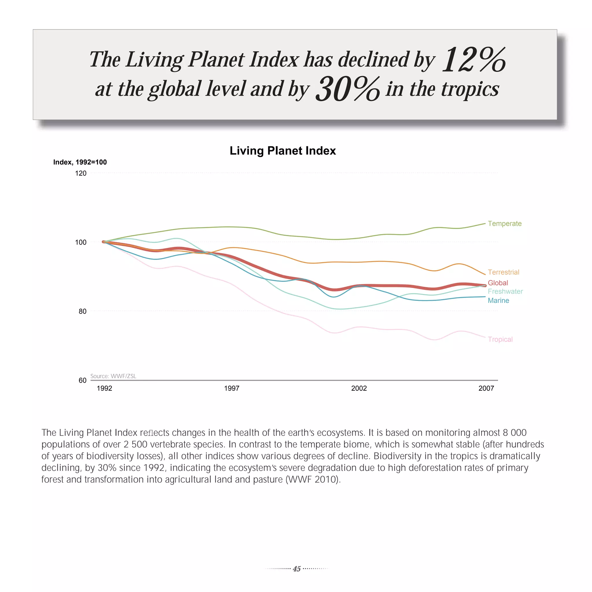 The Living Planet Index has declined by                                               12%
                at the global level and by       in the tropics      30%
                                               Living Planet Index
   Index, 1992=100
         120




                                                                                                                 Temperate

         100



                                                                                                                 Terrestrial
                                                                                                                 Global
                                                                                                                 Freshwater
                                                                                                                 Marine
          80


                                                                                                                 Tropical




               Source: WWF/ZSL
          60
                1992                          1997                            2002                             2007




The Living Planet Index reﬂects changes in the health of the earth’s ecosystems. It is based on monitoring almost 8 000
populations of over 2 500 vertebrate species. In contrast to the temperate biome, which is somewhat stable (after hundreds
of years of biodiversity losses), all other indices show various degrees of decline. Biodiversity in the tropics is dramatically
declining, by 30% since 1992, indicating the ecosystem’s severe degradation due to high deforestation rates of primary
forest and transformation into agricultural land and pasture (WWF 2010).




                                                               45
 