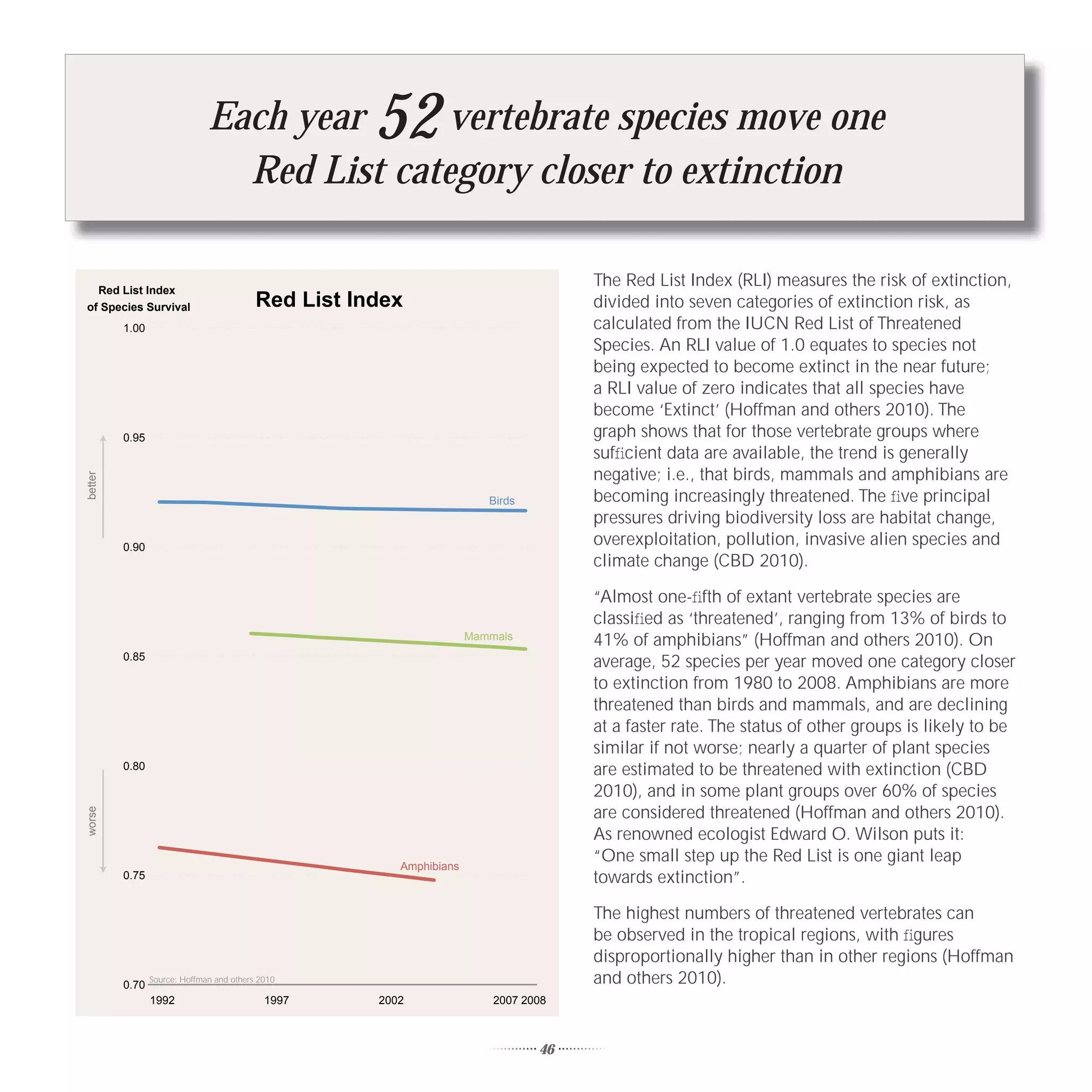 Each year              52
                                            vertebrate species move one
                                Red List category closer to extinction

  Red List Index
                                                                                     The Red List Index (RLI) measures the risk of extinction,
of Species Survival                       Red List Index                             divided into seven categories of extinction risk, as
         1.00                                                                        calculated from the IUCN Red List of Threatened
                                                                                     Species. An RLI value of 1.0 equates to species not
                                                                                     being expected to become extinct in the near future;
                                                                                     a RLI value of zero indicates that all species have
                                                                                     become ‘Extinct’ (Hoffman and others 2010). The
         0.95                                                                        graph shows that for those vertebrate groups where
                                                                                     sufﬁcient data are available, the trend is generally
                                                                                     negative; i.e., that birds, mammals and amphibians are
better




                                                                        Birds        becoming increasingly threatened. The ﬁve principal
                                                                                     pressures driving biodiversity loss are habitat change,
         0.90
                                                                                     overexploitation, pollution, invasive alien species and
                                                                                     climate change (CBD 2010).

                                                                                     “Almost one-ﬁfth of extant vertebrate species are
                                                                                     classiﬁed as ‘threatened’, ranging from 13% of birds to
                                                                     Mammals         41% of amphibians” (Hoffman and others 2010). On
         0.85
                                                                                     average, 52 species per year moved one category closer
                                                                                     to extinction from 1980 to 2008. Amphibians are more
                                                                                     threatened than birds and mammals, and are declining
                                                                                     at a faster rate. The status of other groups is likely to be
                                                                                     similar if not worse; nearly a quarter of plant species
         0.80                                                                        are estimated to be threatened with extinction (CBD
                                                                                     2010), and in some plant groups over 60% of species
                                                                                     are considered threatened (Hoffman and others 2010).
worse




                                                                                     As renowned ecologist Edward O. Wilson puts it:
                                                        Amphibians
                                                                                     “One small step up the Red List is one giant leap
         0.75                                                                        towards extinction”.

                                                                                     The highest numbers of threatened vertebrates can
                                                                                     be observed in the tropical regions, with ﬁgures
                                                                                     disproportionally higher than in other regions (Hoffman
         0.70
                Source: Hoffman and others 2010                                      and others 2010).
                1992                        1997     2002                2007 2008



                                                                                46
 