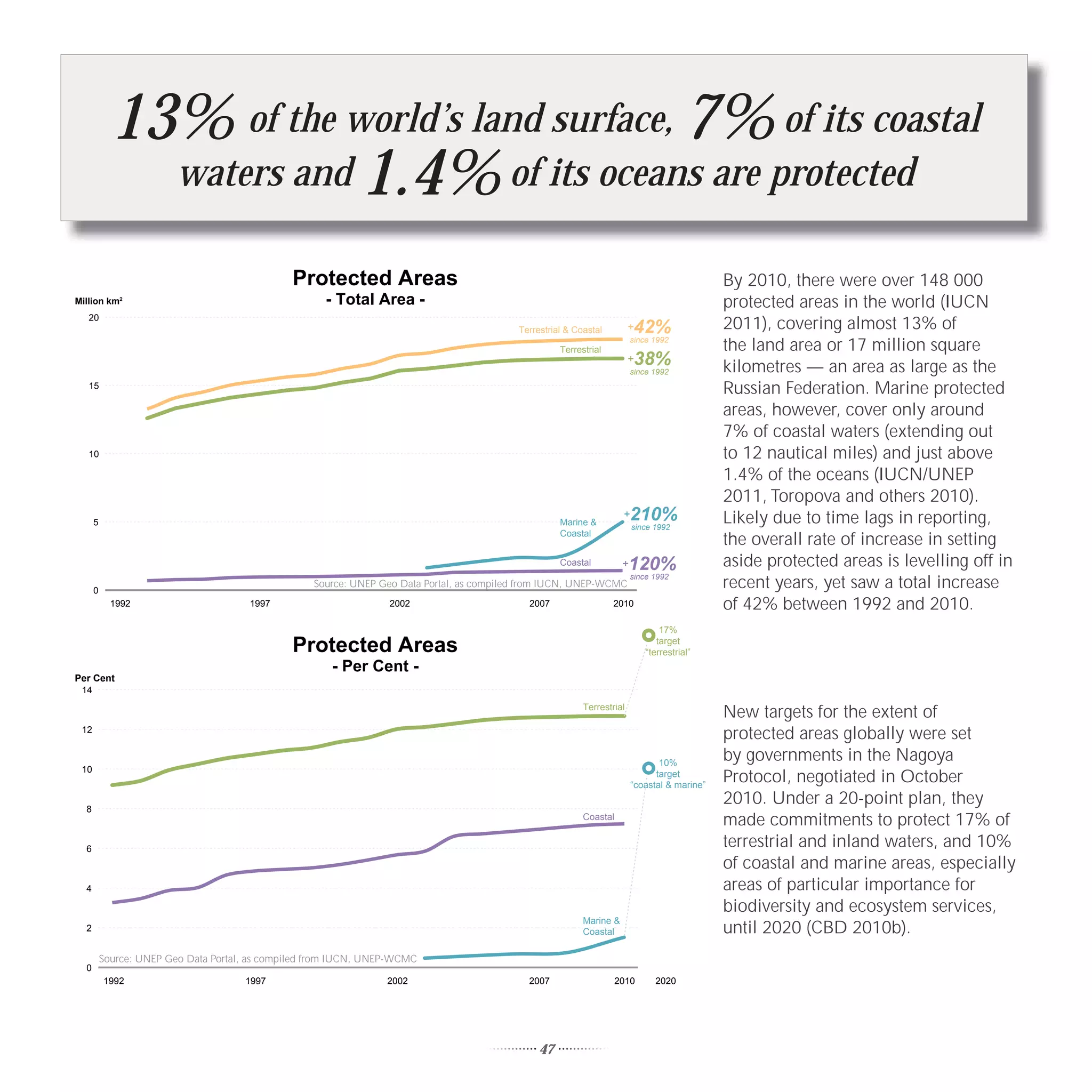 13% of the world’s land surface, 7% of its coastal
              waters and 1.4% of its oceans are protected

                                               Protected Areas                                                                                 By 2010, there were over 148 000
Million km2                                           - Total Area -                                                                           protected areas in the world (IUCN
   20
                                                                                           Terrestrial & Coastal         +42%                  2011), covering almost 13% of
                                                                                                     Terrestrial
                                                                                                                          since 1992
                                                                                                                                               the land area or 17 million square
                                                                                                                         +38%                  kilometres — an area as large as the
                                                                                                                          since 1992
   15
                                                                                                                                               Russian Federation. Marine protected
                                                                                                                                               areas, however, cover only around
                                                                                                                                               7% of coastal waters (extending out
   10                                                                                                                                          to 12 nautical miles) and just above
                                                                                                                                               1.4% of the oceans (IUCN/UNEP
                                                                                                                                               2011, Toropova and others 2010).
      5                                                                                              Marine &
                                                                                                                      +   210%                 Likely due to time lags in reporting,
                                                                                                                          since 1992
                                                                                                     Coastal
                                                                                                                                               the overall rate of increase in setting
                                                                                                     Coastal          +   120%                 aside protected areas is levelling off in
      0
                                                   Source: UNEP Geo Data Portal, as compiled from IUCN, UNEP-WCMC
                                                                                                                          since 1992
                                                                                                                                               recent years, yet saw a total increase
            1992                       1997                       2002                       2007                  2010                        of 42% between 1992 and 2010.
                                                                                                                                  17%
                                                                                                                                 target
                                               Protected Areas                                                                “terrestrial”
                                                       - Per Cent -
Per Cent
 14
                                                                                                           Terrestrial
                                                                                                                                               New targets for the extent of
 12
                                                                                                                                               protected areas globally were set
                                                                                                                                 10%
                                                                                                                                               by governments in the Nagoya
 10                                                                                                                             target
                                                                                                                          “coastal & marine”
                                                                                                                                               Protocol, negotiated in October
  8
                                                                                                                                               2010. Under a 20-point plan, they
                                                                                                           Coastal
                                                                                                                                               made commitments to protect 17% of
  6
                                                                                                                                               terrestrial and inland waters, and 10%
                                                                                                                                               of coastal and marine areas, especially
  4                                                                                                                                            areas of particular importance for
                                                                                                                                               biodiversity and ecosystem services,
                                                                                                           Marine &
  2                                                                                                        Coastal                             until 2020 (CBD 2010b).
          Source: UNEP Geo Data Portal, as compiled from IUCN, UNEP-WCMC
  0
          1992                        1997                        2002                       2007                  2010         2020




                                                                                                47
 