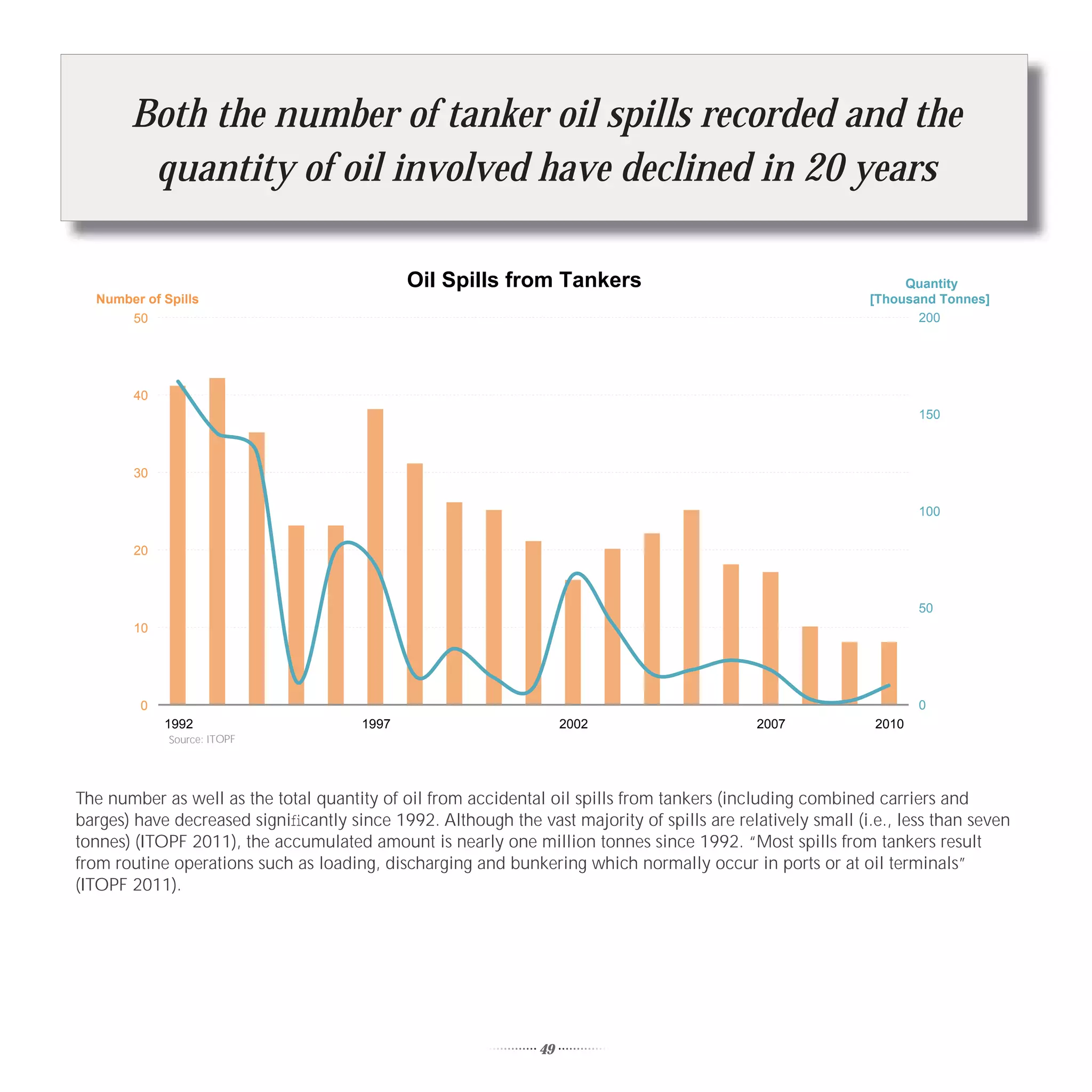 Both the number of tanker oil spills recorded and the
        quantity of oil involved have declined in 20 years

                                              Oil Spills from Tankers                                            Quantity
  Number of Spills                                                                                          [Thousand Tonnes]
      50                                                                                                           200




       40
                                                                                                                    150



       30

                                                                                                                    100


       20



                                                                                                                    50
       10




        0                                                                                                           0
            1992                       1997                         2002                     2007            2010
             Source: ITOPF




The number as well as the total quantity of oil from accidental oil spills from tankers (including combined carriers and
barges) have decreased signiﬁcantly since 1992. Although the vast majority of spills are relatively small (i.e., less than seven
tonnes) (ITOPF 2011), the accumulated amount is nearly one million tonnes since 1992. “Most spills from tankers result
from routine operations such as loading, discharging and bunkering which normally occur in ports or at oil terminals”
(ITOPF 2011).




                                                               49
 