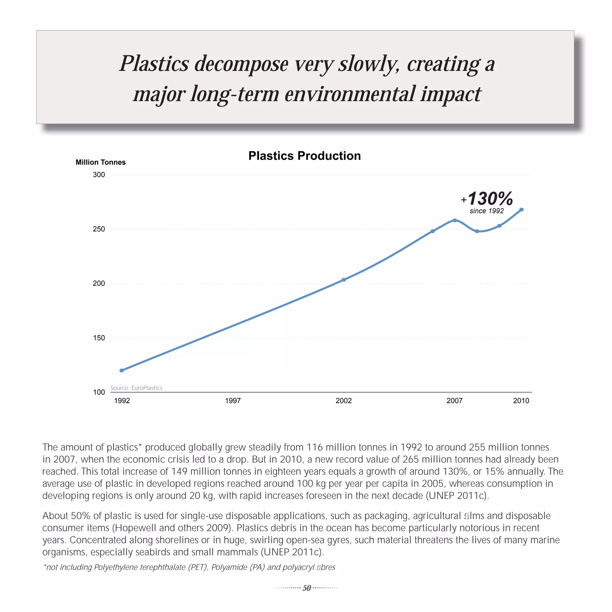 Plastics decompose very slowly, creating a
                       major long-term environmental impact

         Million Tonnes
                                                          Plastics Production
              300


                                                                                                  +   130%
                                                                                                      since 1992

              250




              200




              150




                    Source: EuroPlastics
              100
                     1992                          1997                               2002     2007                2010




The amount of plastics* produced globally grew steadily from 116 million tonnes in 1992 to around 255 million tonnes
in 2007, when the economic crisis led to a drop. But in 2010, a new record value of 265 million tonnes had already been
reached. This total increase of 149 million tonnes in eighteen years equals a growth of around 130%, or 15% annually. The
average use of plastic in developed regions reached around 100 kg per year per capita in 2005, whereas consumption in
developing regions is only around 20 kg, with rapid increases foreseen in the next decade (UNEP 2011c).

About 50% of plastic is used for single-use disposable applications, such as packaging, agricultural ﬁlms and disposable
consumer items (Hopewell and others 2009). Plastics debris in the ocean has become particularly notorious in recent
years. Concentrated along shorelines or in huge, swirling open-sea gyres, such material threatens the lives of many marine
organisms, especially seabirds and small mammals (UNEP 2011c).
*not including Polyethylene terephthalate (PET), Polyamide (PA) and polyacryl ﬁbres

                                                                         50
 