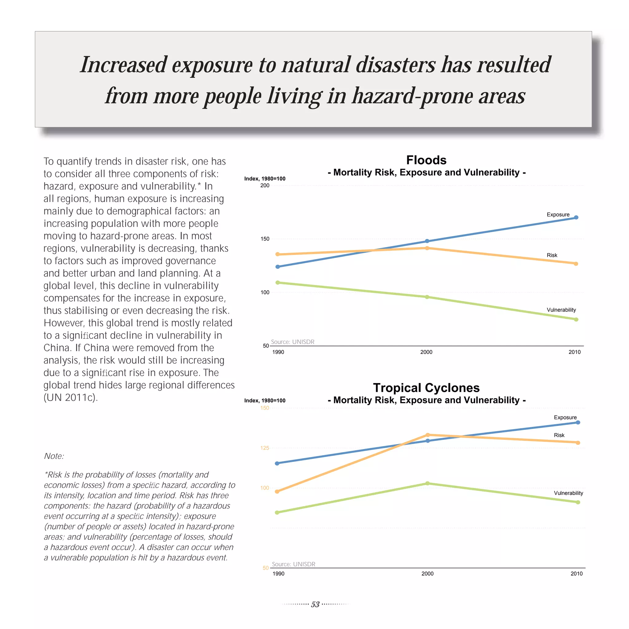 Increased exposure to natural disasters has resulted
             from more people living in hazard-prone areas

To quantify trends in disaster risk, one has                                                            Floods
to consider all three components of risk:                 Index, 1980=100
                                                                                      - Mortality Risk, Exposure and Vulnerability -
hazard, exposure and vulnerability.* In                         200

all regions, human exposure is increasing
mainly due to demographical factors: an                                                                                                Exposure
increasing population with more people
moving to hazard-prone areas. In most                          150

regions, vulnerability is decreasing, thanks
                                                                                                                                       Risk
to factors such as improved governance
and better urban and land planning. At a
global level, this decline in vulnerability
                                                               100
compensates for the increase in exposure,
thus stabilising or even decreasing the risk.                                                                                          Vulnerability

However, this global trend is mostly related
to a signiﬁcant decline in vulnerability in
                                                                     Source: UNISDR
China. If China were removed from the                           50
                                                                     1990                                  2000                                  2010
analysis, the risk would still be increasing
due to a signiﬁcant rise in exposure. The
global trend hides large regional differences                                                   Tropical Cyclones
(UN 2011c).                                               Index, 1980=100             - Mortality Risk, Exposure and Vulnerability -
                                                                150
                                                                                                                                          Exposure


                                                                                                                                          Risk

                                                               125
Note:

*Risk is the probability of losses (mortality and
economic losses) from a speciﬁc hazard, according to           100
                                                                                                                                          Vulnerability
its intensity, location and time period. Risk has three
components: the hazard (probability of a hazardous
event occurring at a speciﬁc intensity); exposure
(number of people or assets) located in hazard-prone
areas; and vulnerability (percentage of losses, should
a hazardous event occur). A disaster can occur when
a vulnerable population is hit by a hazardous event.
                                                                     Source: UNISDR
                                                                50
                                                                     1990                                  2000                                   2010




                                                                                 53
 
