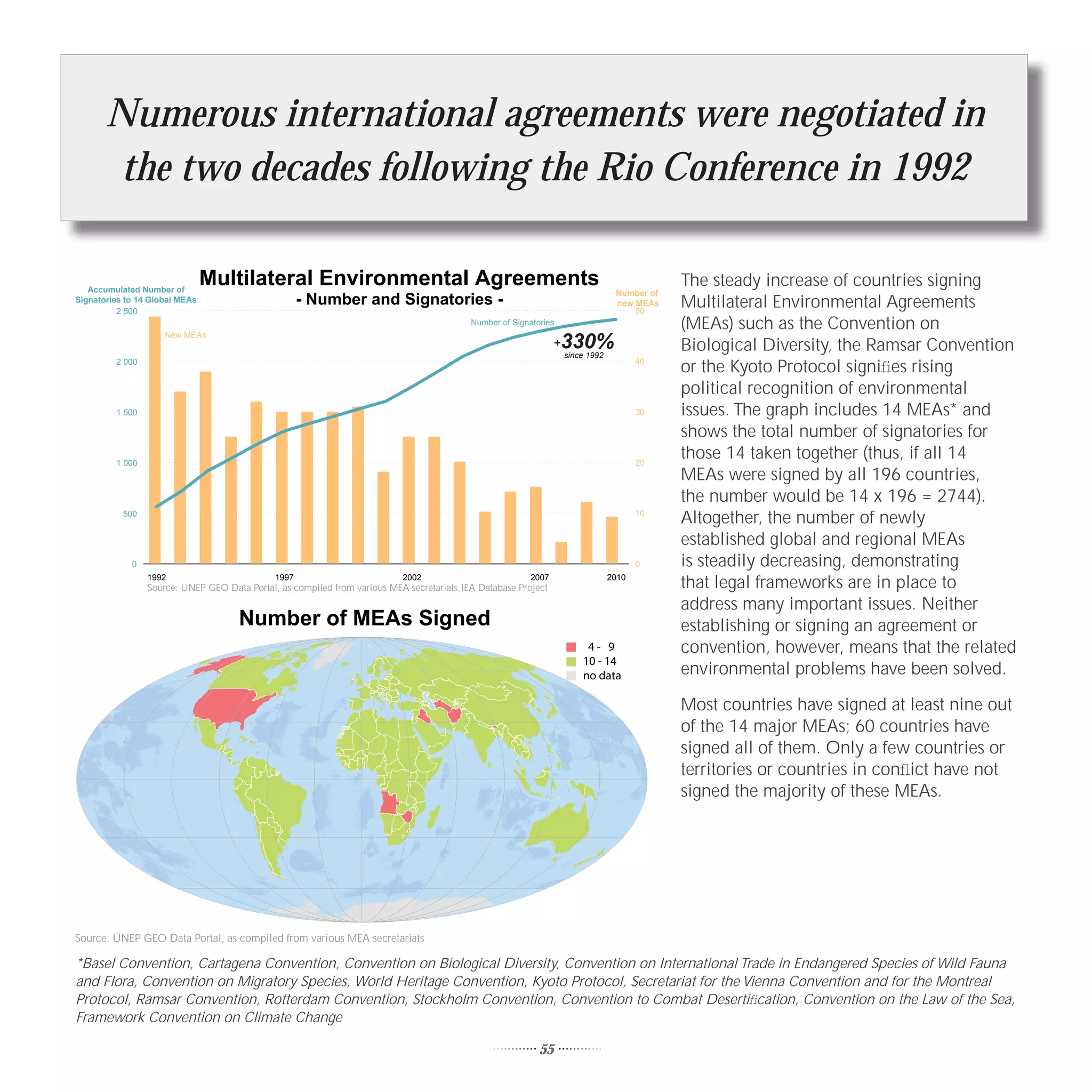 Numerous international agreements were negotiated in
        the two decades following the Rio Conference in 1992

   Accumulated Number of
                                Multilateral Environmental Agreements                                                               Number of
                                                                                                                                                The steady increase of countries signing
Signatories to 14 Global MEAs
          2 500
                                                     - Number and Signatories -                                                     new MEAs
                                                                                                                                        50
                                                                                                                                                Multilateral Environmental Agreements
                     New MEAs
                                                                                            Number of Signatories                               (MEAs) such as the Convention on
                                                                                                                  +   330%
                                                                                                                      since 1992
                                                                                                                                                Biological Diversity, the Ramsar Convention
         2 000                                                                                                                            40
                                                                                                                                                or the Kyoto Protocol signiﬁes rising
                                                                                                                                                political recognition of environmental
         1 500                                                                                                                            30    issues. The graph includes 14 MEAs* and
                                                                                                                                                shows the total number of signatories for
         1 000                                                                                                                            20
                                                                                                                                                those 14 taken together (thus, if all 14
                                                                                                                                                MEAs were signed by all 196 countries,
                                                                                                                                                the number would be 14 x 196 = 2744).
           500                                                                                                                            10
                                                                                                                                                Altogether, the number of newly
                                                                                                                                                established global and regional MEAs
             0                                                                                                                            0     is steadily decreasing, demonstrating
                 1992                         1997                          2002                          2007
                 Source: UNEP GEO Data Portal, as compiled from various MEA secretariats, IEA Database Project
                                                                                                                                   2010
                                                                                                                                                that legal frameworks are in place to
                                                                                                                                                address many important issues. Neither
                                      Number of MEAs Signed                                                                                     establishing or signing an agreement or
                                                                                                                           4- 9                 convention, however, means that the related
                                                                                                                          10 - 14
                                                                                                                          no data               environmental problems have been solved.

                                                                                                                                                Most countries have signed at least nine out
                                                                                                                                                of the 14 major MEAs; 60 countries have
                                                                                                                                                signed all of them. Only a few countries or
                                                                                                                                                territories or countries in conﬂict have not
                                                                                                                                                signed the majority of these MEAs.




Source: UNEP GEO Data Portal, as compiled from various MEA secretariats

*Basel Convention, Cartagena Convention, Convention on Biological Diversity, Convention on International Trade in Endangered Species of Wild Fauna
and Flora, Convention on Migratory Species, World Heritage Convention, Kyoto Protocol, Secretariat for the Vienna Convention and for the Montreal
Protocol, Ramsar Convention, Rotterdam Convention, Stockholm Convention, Convention to Combat Desertiﬁcation, Convention on the Law of the Sea,
Framework Convention on Climate Change

                                                                                                             55
 