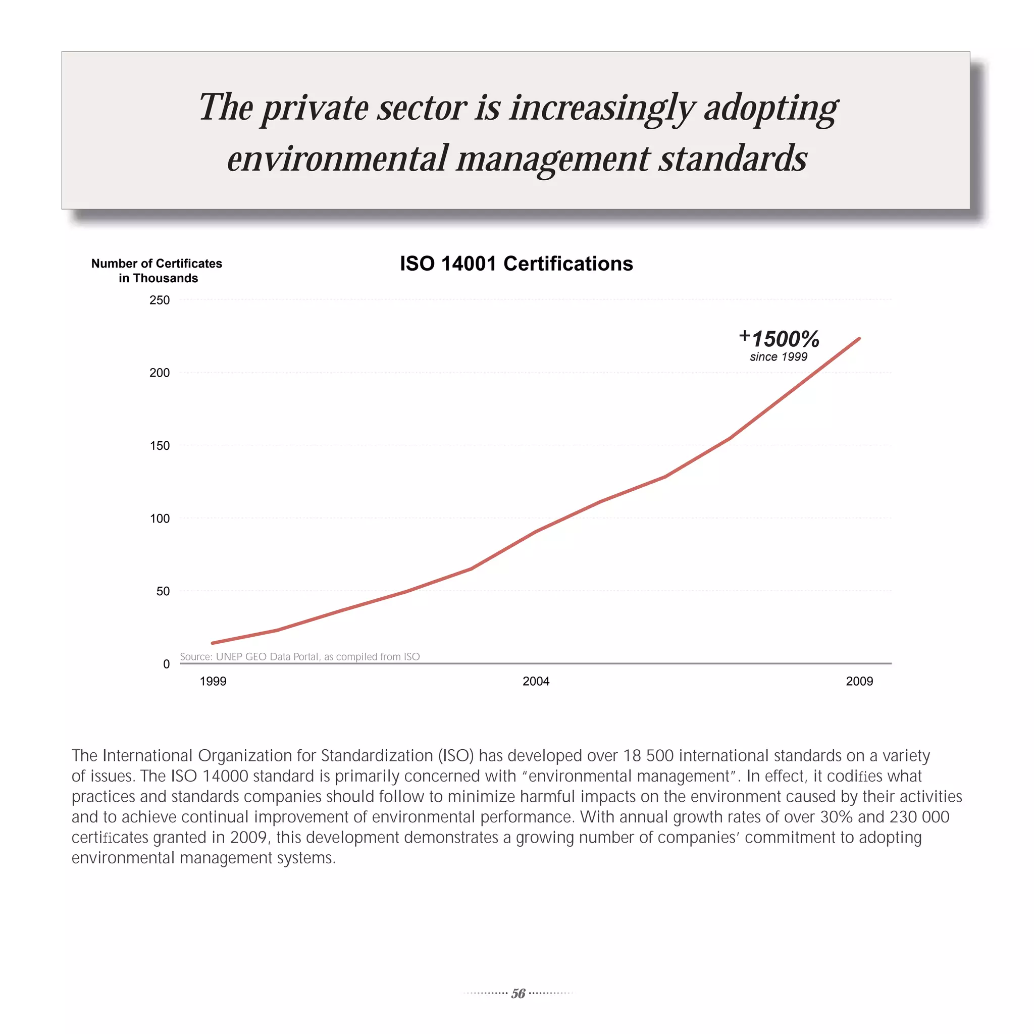 The private sector is increasingly adopting
                      environmental management standards

  Number of Certificates                                       ISO 14001 Certifications
     in Thousands
           250


                                                                                          +1500%
                                                                                            since 1999
           200




           150




           100




            50




                  Source: UNEP GEO Data Portal, as compiled from ISO
              0
                      1999                                                 2004                          2009




The International Organization for Standardization (ISO) has developed over 18 500 international standards on a variety
of issues. The ISO 14000 standard is primarily concerned with “environmental management”. In effect, it codiﬁes what
practices and standards companies should follow to minimize harmful impacts on the environment caused by their activities
and to achieve continual improvement of environmental performance. With annual growth rates of over 30% and 230 000
certiﬁcates granted in 2009, this development demonstrates a growing number of companies’ commitment to adopting
environmental management systems.




                                                                          56
 