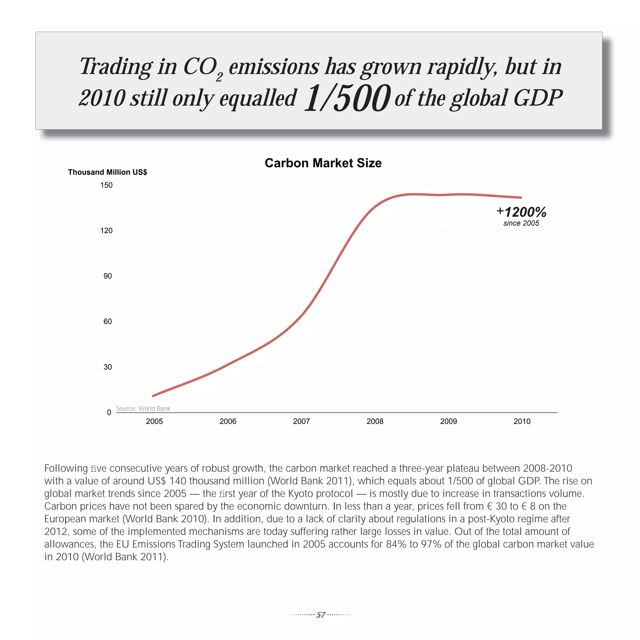Trading in CO2 emissions has grown rapidly, but in
       2010 still only equalled        of the global GDP1/500
                                                Carbon Market Size
     Thousand Million US$
             150


                                                                                                   +1200%
                                                                                                     since 2005
             120




             90




             60




             30




                   Source: World Bank
              0
                            2005        2006          2007            2008             2009            2010




Following ﬁve consecutive years of robust growth, the carbon market reached a three-year plateau between 2008-2010
with a value of around US$ 140 thousand million (World Bank 2011), which equals about 1/500 of global GDP. The rise on
global market trends since 2005 — the ﬁrst year of the Kyoto protocol — is mostly due to increase in transactions volume.
Carbon prices have not been spared by the economic downturn. In less than a year, prices fell from € 30 to € 8 on the
European market (World Bank 2010). In addition, due to a lack of clarity about regulations in a post-Kyoto regime after
2012, some of the implemented mechanisms are today suffering rather large losses in value. Out of the total amount of
allowances, the EU Emissions Trading System launched in 2005 accounts for 84% to 97% of the global carbon market value
in 2010 (World Bank 2011).




                                                             57
 
