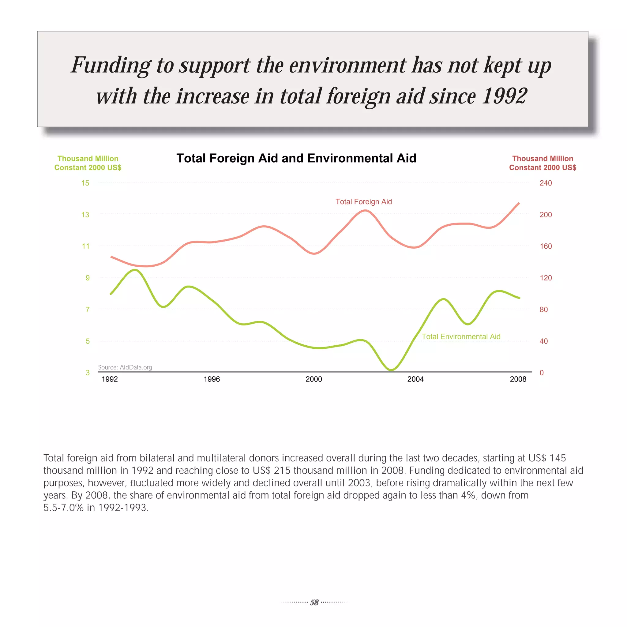Funding to support the environment has not kept up
       with the increase in total foreign aid since 1992

   Thousand Million                Total Foreign Aid and Environmental Aid                                          Thousand Million
  Constant 2000 US$                                                                                                Constant 2000 US$

        15                                                                                                                240

                                                                  Total Foreign Aid
        13                                                                                                                200



        11                                                                                                                160



         9                                                                                                                120



         7                                                                                                                80


                                                                                         Total Environmental Aid
         5                                                                                                                40


             Source: AidData.org
         3                                                                                                                0
              1992                     1996                2000                       2004                         2008




Total foreign aid from bilateral and multilateral donors increased overall during the last two decades, starting at US$ 145
thousand million in 1992 and reaching close to US$ 215 thousand million in 2008. Funding dedicated to environmental aid
purposes, however, ﬂuctuated more widely and declined overall until 2003, before rising dramatically within the next few
years. By 2008, the share of environmental aid from total foreign aid dropped again to less than 4%, down from
5.5-7.0% in 1992-1993.




                                                            58
 