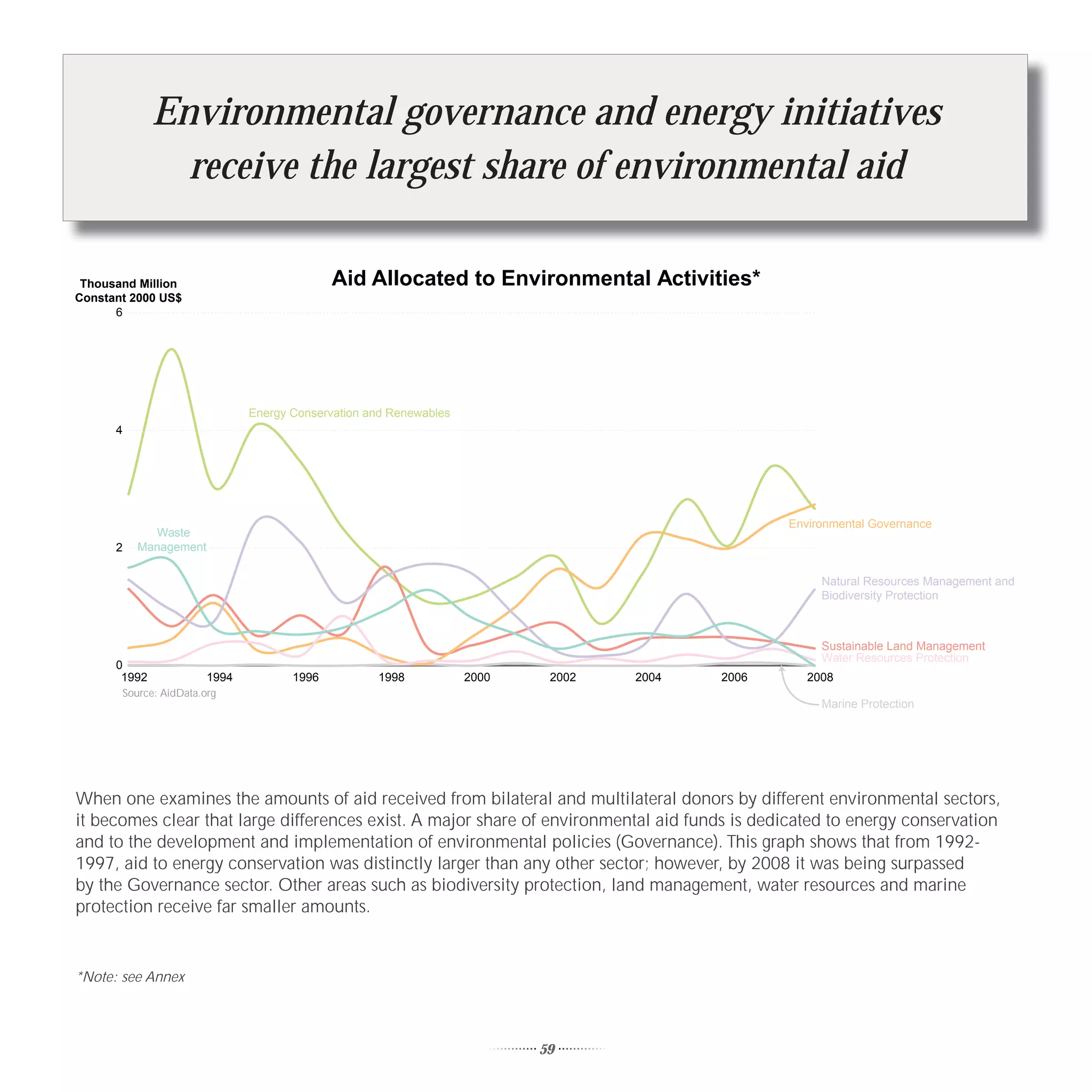 Environmental governance and energy initiatives
                receive the largest share of environmental aid

 Thousand Million                            Aid Allocated to Environmental Activities*
Constant 2000 US$
      6




                               Energy Conservation and Renewables
      4




                                                                                                 Environmental Governance
            Waste
      2   Management

                                                                                                      Natural Resources Management and
                                                                                                      Biodiversity Protection



                                                                                                      Sustainable Land Management
                                                                                                      Water Resources Protection
      0
       1992             1994          1996          1998            2000    2002   2004   2006      2008
       Source: AidData.org
                                                                                                      Marine Protection




When one examines the amounts of aid received from bilateral and multilateral donors by different environmental sectors,
it becomes clear that large differences exist. A major share of environmental aid funds is dedicated to energy conservation
and to the development and implementation of environmental policies (Governance). This graph shows that from 1992-
1997, aid to energy conservation was distinctly larger than any other sector; however, by 2008 it was being surpassed
by the Governance sector. Other areas such as biodiversity protection, land management, water resources and marine
protection receive far smaller amounts.


*Note: see Annex




                                                                           59
 