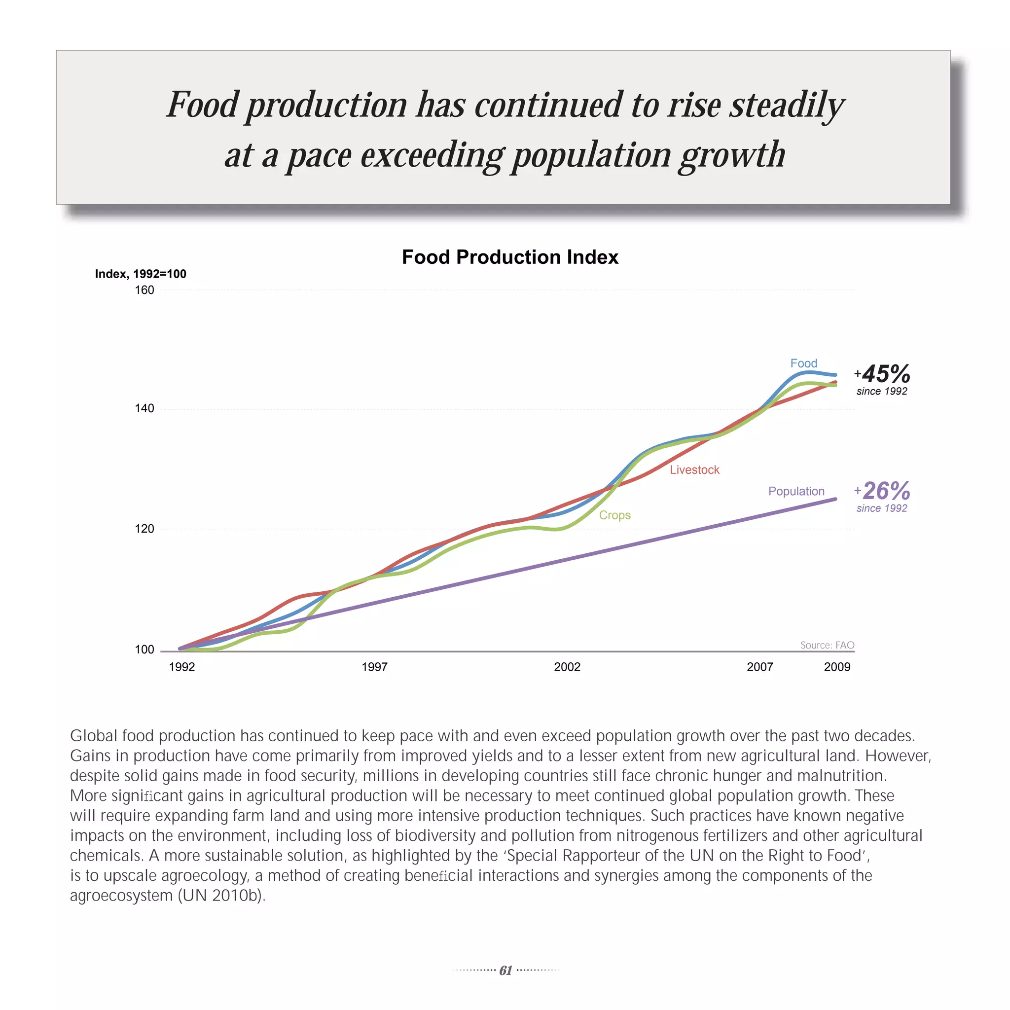 Food production has continued to rise steadily
                  at a pace exceeding population growth

                                                Food Production Index
   Index, 1992=100
          160




                                                                                                         Food
                                                                                                                       +   45%
                                                                                                                        since 1992
         140




                                                                                      Livestock
                                                                                                     Population        +26%
                                                                                                                        since 1992
                                                                            Crops
         120




         100                                                                                              Source: FAO

               1992                      1997                        2002                         2007          2009




Global food production has continued to keep pace with and even exceed population growth over the past two decades.
Gains in production have come primarily from improved yields and to a lesser extent from new agricultural land. However,
despite solid gains made in food security, millions in developing countries still face chronic hunger and malnutrition.
More signiﬁcant gains in agricultural production will be necessary to meet continued global population growth. These
will require expanding farm land and using more intensive production techniques. Such practices have known negative
impacts on the environment, including loss of biodiversity and pollution from nitrogenous fertilizers and other agricultural
chemicals. A more sustainable solution, as highlighted by the ‘Special Rapporteur of the UN on the Right to Food’,
is to upscale agroecology, a method of creating beneﬁcial interactions and synergies among the components of the
agroecosystem (UN 2010b).



                                                             61
 