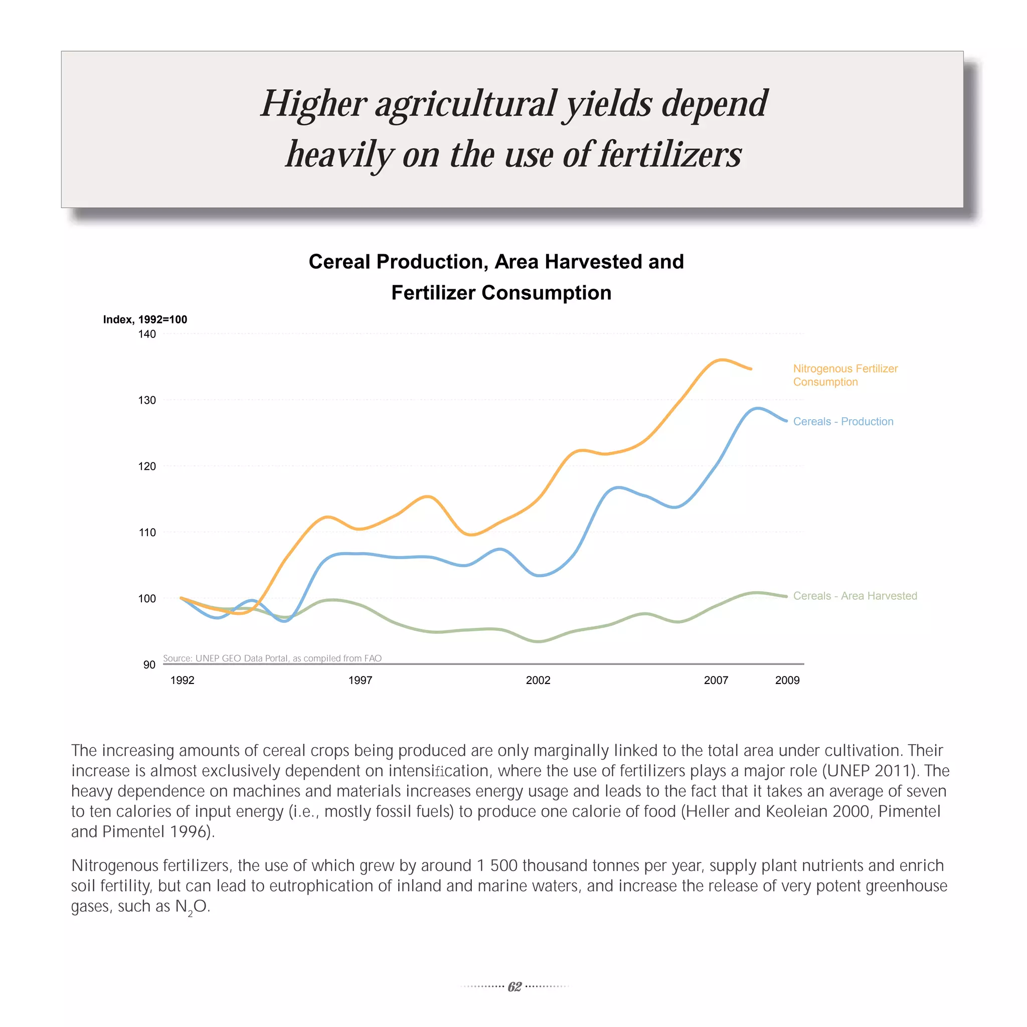 Higher agricultural yields depend
                                      heavily on the use of fertilizers

                                                 Cereal Production, Area Harvested and
                                                                     Fertilizer Consumption
    Index, 1992=100
           140


                                                                                                       Nitrogenous Fertilizer
                                                                                                       Consumption
          130
                                                                                                       Cereals - Production



          120




          110




          100                                                                                          Cereals - Area Harvested




                Source: UNEP GEO Data Portal, as compiled from FAO
           90
                 1992                                     1997                       2002     2007   2009




The increasing amounts of cereal crops being produced are only marginally linked to the total area under cultivation. Their
increase is almost exclusively dependent on intensiﬁcation, where the use of fertilizers plays a major role (UNEP 2011). The
heavy dependence on machines and materials increases energy usage and leads to the fact that it takes an average of seven
to ten calories of input energy (i.e., mostly fossil fuels) to produce one calorie of food (Heller and Keoleian 2000, Pimentel
and Pimentel 1996).

Nitrogenous fertilizers, the use of which grew by around 1 500 thousand tonnes per year, supply plant nutrients and enrich
soil fertility, but can lead to eutrophication of inland and marine waters, and increase the release of very potent greenhouse
gases, such as N2O.



                                                                                62
 