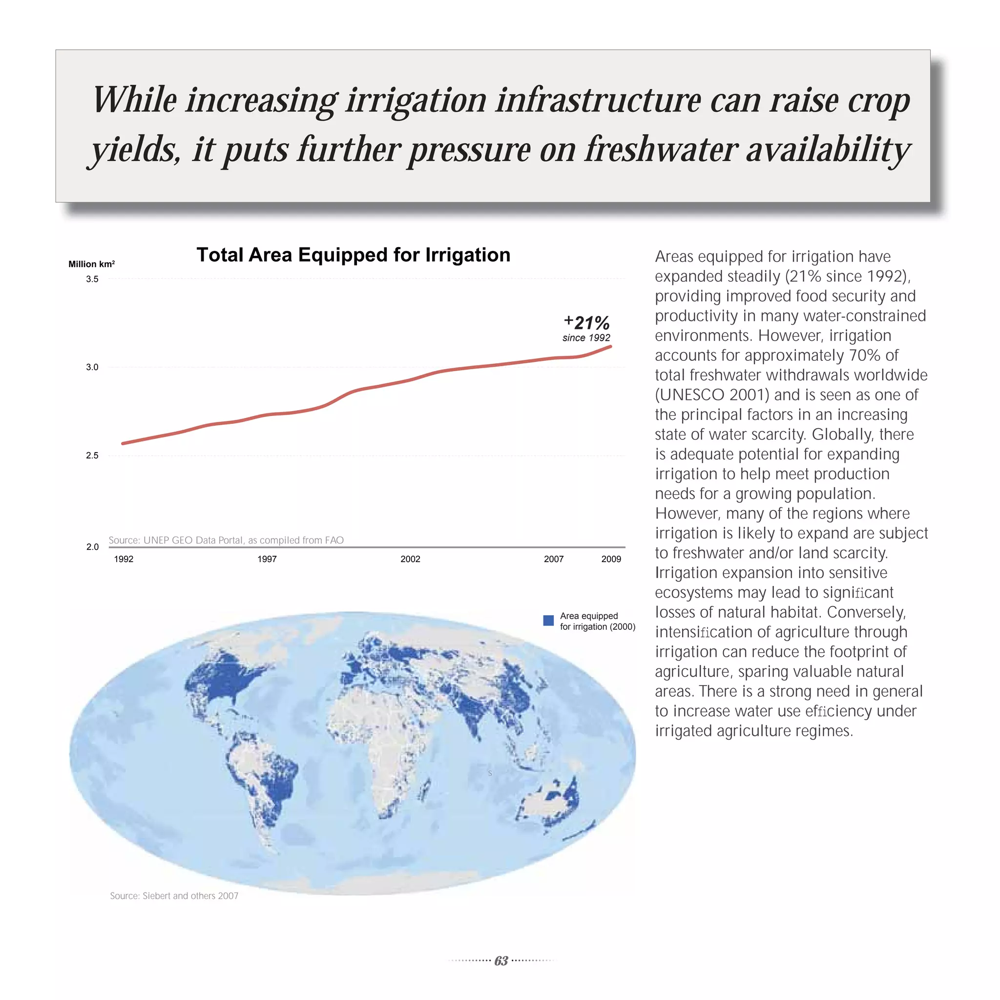 While increasing irrigation infrastructure can raise crop
    yields, it puts further pressure on freshwater availability

Million km2
                              Total Area Equipped for Irrigation                                          Areas equipped for irrigation have
    3.5                                                                                                   expanded steadily (21% since 1992),
                                                                                                          providing improved food security and
                                                                                  +21%                    productivity in many water-constrained
                                                                                  since 1992              environments. However, irrigation
                                                                                                          accounts for approximately 70% of
    3.0
                                                                                                          total freshwater withdrawals worldwide
                                                                                                          (UNESCO 2001) and is seen as one of
                                                                                                          the principal factors in an increasing
                                                                                                          state of water scarcity. Globally, there
    2.5                                                                                                   is adequate potential for expanding
                                                                                                          irrigation to help meet production
                                                                                                          needs for a growing population.
                                                                                                          However, many of the regions where
          Source: UNEP GEO Data Portal, as compiled from FAO
                                                                                                          irrigation is likely to expand are subject
    2.0
           1992                             1997               2002            2007          2009         to freshwater and/or land scarcity.
                                                                                                          Irrigation expansion into sensitive
                                                                                                          ecosystems may lead to signiﬁcant
                                                                                  Area equipped           losses of natural habitat. Conversely,
                                                                                  for irrigation (2000)
                                                                                                          intensiﬁcation of agriculture through
                                                                                                          irrigation can reduce the footprint of
                                                                                                          agriculture, sparing valuable natural
                                                                                                          areas. There is a strong need in general
                                                                                                          to increase water use efﬁciency under
                                                                                                          irrigated agriculture regimes.

                                                                      s




          Source: Siebert and others 2007




                                                                          63
 
