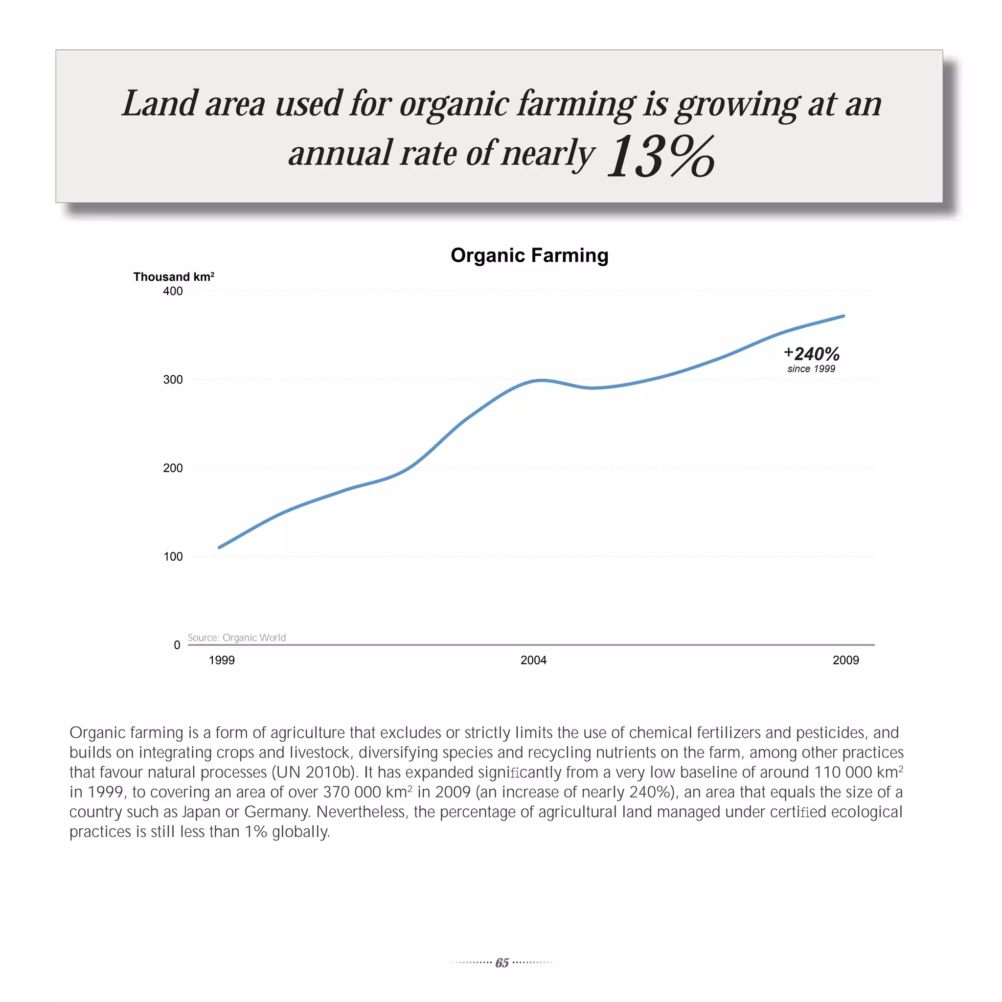 Land area used for organic farming is growing at an
                  annual rate of nearly                                        13%
                                                         Organic Farming
         Thousand km2
             400




                                                                                                          +240%
                                                                                                           since 1999
              300




              200




              100




                    Source: Organic World
               0
                        1999                                        2004                                            2009




Organic farming is a form of agriculture that excludes or strictly limits the use of chemical fertilizers and pesticides, and
builds on integrating crops and livestock, diversifying species and recycling nutrients on the farm, among other practices
that favour natural processes (UN 2010b). It has expanded signiﬁcantly from a very low baseline of around 110 000 km2
in 1999, to covering an area of over 370 000 km2 in 2009 (an increase of nearly 240%), an area that equals the size of a
country such as Japan or Germany. Nevertheless, the percentage of agricultural land managed under certiﬁed ecological
practices is still less than 1% globally.




                                                               65
 