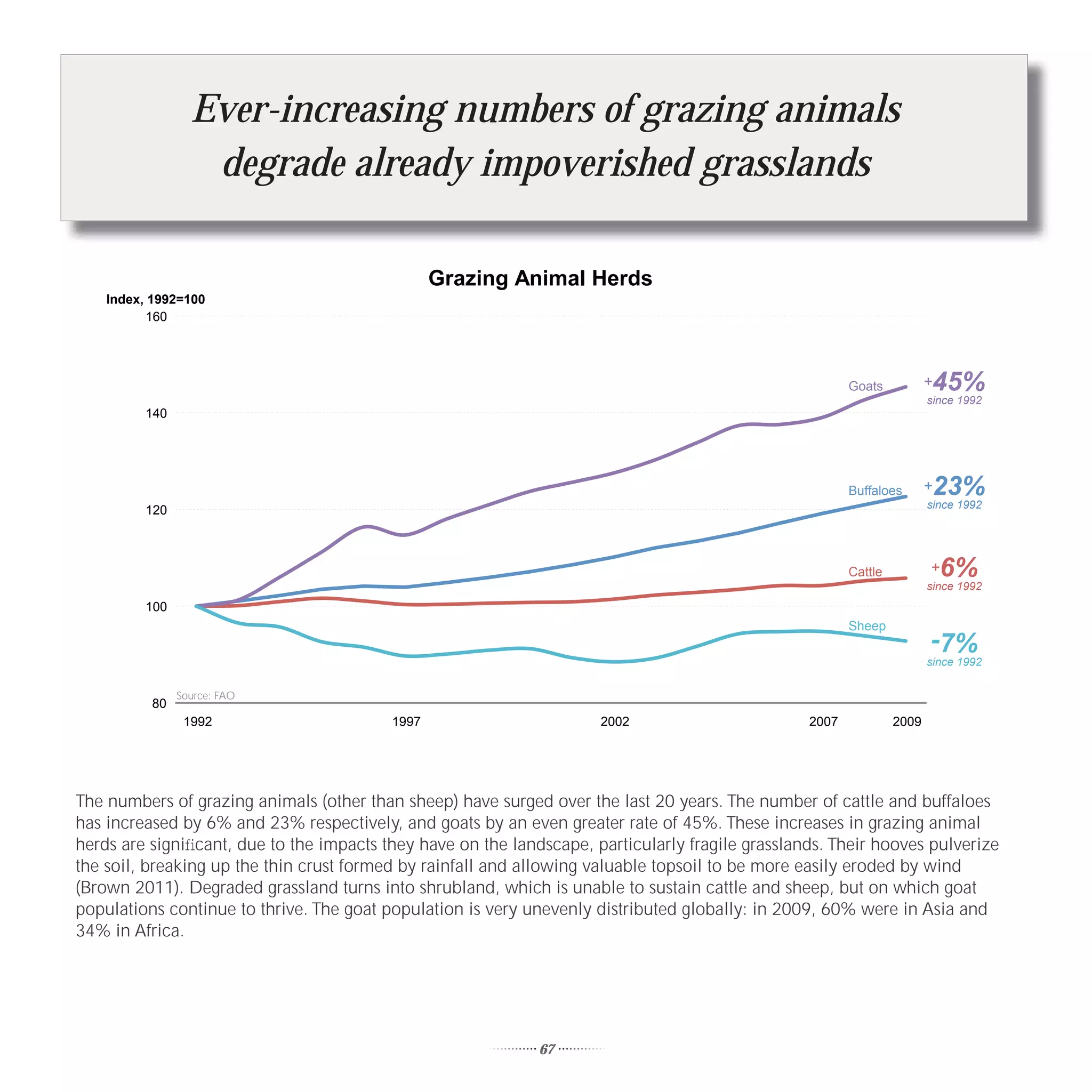 Ever-increasing numbers of grazing animals
                  degrade already impoverished grasslands

                                                 Grazing Animal Herds
    Index, 1992=100
           160




                                                                                                         Goats           45%
                                                                                                                         +
                                                                                                                         since 1992
         140




                                                                                                         Buffaloes       +   23%
                                                                                                                         since 1992
         120



                                                                                                         Cattle          +   6%
                                                                                                                         since 1992
         100
                                                                                                         Sheep
                                                                                                                         -7%
                                                                                                                         since 1992

               Source: FAO
          80
                1992                      1997                        2002                        2007            2009




The numbers of grazing animals (other than sheep) have surged over the last 20 years. The number of cattle and buffaloes
has increased by 6% and 23% respectively, and goats by an even greater rate of 45%. These increases in grazing animal
herds are signiﬁcant, due to the impacts they have on the landscape, particularly fragile grasslands. Their hooves pulverize
the soil, breaking up the thin crust formed by rainfall and allowing valuable topsoil to be more easily eroded by wind
(Brown 2011). Degraded grassland turns into shrubland, which is unable to sustain cattle and sheep, but on which goat
populations continue to thrive. The goat population is very unevenly distributed globally: in 2009, 60% were in Asia and
34% in Africa.




                                                              67
 