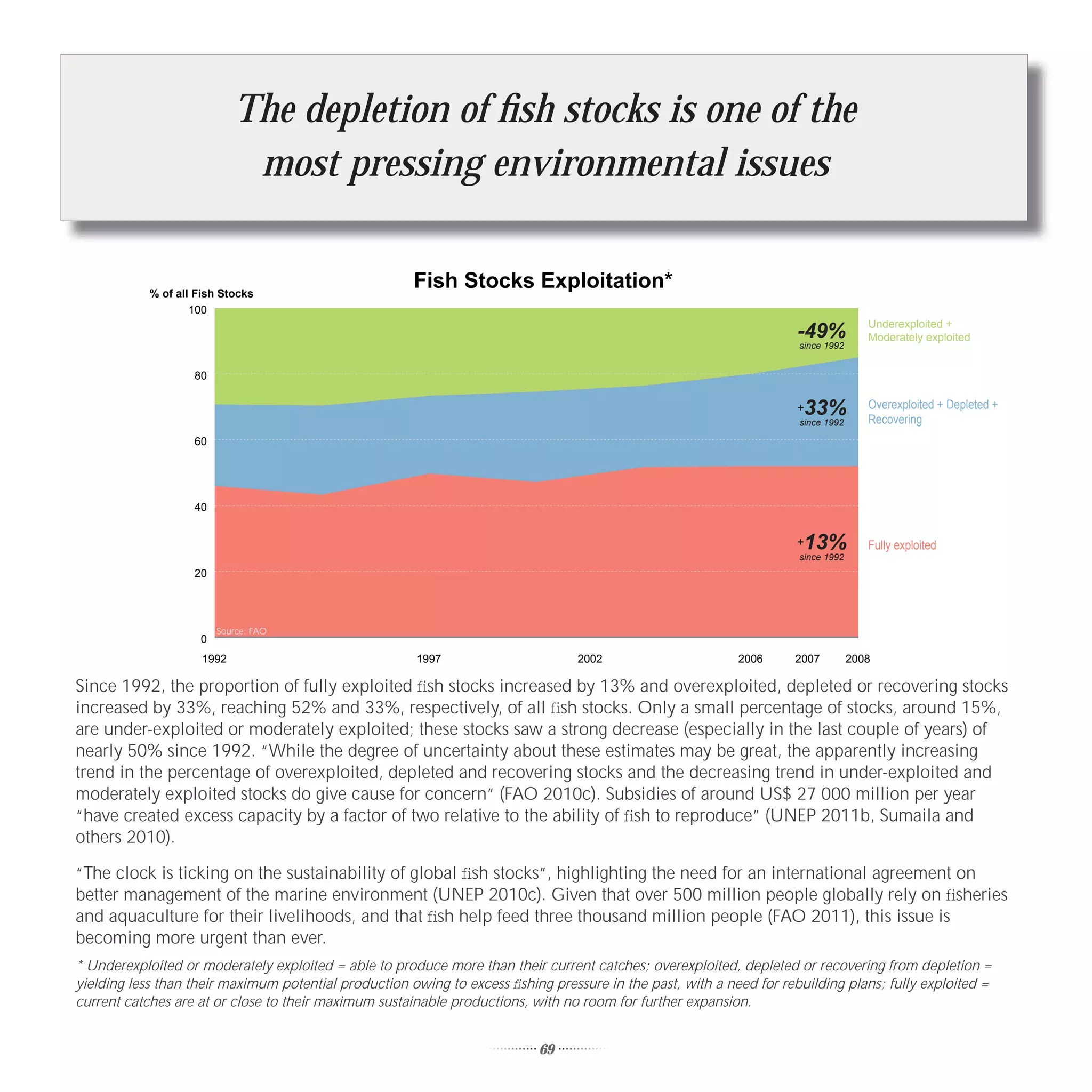The depletion of ﬁsh stocks is one of the
                              most pressing environmental issues


            % of all Fish Stocks
                                                       Fish Stocks Exploitation*
                    100
                                                                                                                                      Underexploited +
                                                                                                                      -49%            Moderately exploited
                                                                                                                      since 1992


                    80

                                                                                                                      +   33%         Overexploited + Depleted +
                                                                                                                      since 1992      Recovering
                    60




                    40


                                                                                                                      +13%            Fully exploited
                                                                                                                      since 1992
                    20




                         Source: FAO
                     0
                      1992                             1997                       2002                      2006     2007          2008

Since 1992, the proportion of fully exploited ﬁsh stocks increased by 13% and overexploited, depleted or recovering stocks
increased by 33%, reaching 52% and 33%, respectively, of all ﬁsh stocks. Only a small percentage of stocks, around 15%,
are under-exploited or moderately exploited; these stocks saw a strong decrease (especially in the last couple of years) of
nearly 50% since 1992. “While the degree of uncertainty about these estimates may be great, the apparently increasing
trend in the percentage of overexploited, depleted and recovering stocks and the decreasing trend in under-exploited and
moderately exploited stocks do give cause for concern” (FAO 2010c). Subsidies of around US$ 27 000 million per year
“have created excess capacity by a factor of two relative to the ability of ﬁsh to reproduce” (UNEP 2011b, Sumaila and
others 2010).

“The clock is ticking on the sustainability of global ﬁsh stocks”, highlighting the need for an international agreement on
better management of the marine environment (UNEP 2010c). Given that over 500 million people globally rely on ﬁsheries
and aquaculture for their livelihoods, and that ﬁsh help feed three thousand million people (FAO 2011), this issue is
becoming more urgent than ever.
* Underexploited or moderately exploited = able to produce more than their current catches; overexploited, depleted or recovering from depletion =
yielding less than their maximum potential production owing to excess ﬁshing pressure in the past, with a need for rebuilding plans; fully exploited =
current catches are at or close to their maximum sustainable productions, with no room for further expansion.


                                                                           69
 