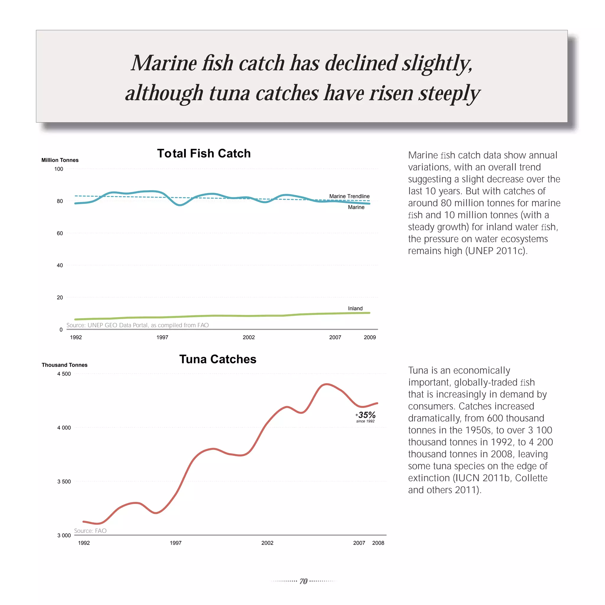 Marine ﬁsh catch has declined slightly,
                              although tuna catches have risen steeply

Million Tonnes
                                         Total Fish Catch                                                   Marine ﬁsh catch data show annual
    100                                                                                                     variations, with an overall trend
                                                                                                            suggesting a slight decrease over the
                                                                                  Marine Trendline
                                                                                                            last 10 years. But with catches of
     80
                                                                                         Marine
                                                                                                            around 80 million tonnes for marine
                                                                                                            ﬁsh and 10 million tonnes (with a
                                                                                                            steady growth) for inland water ﬁsh,
     60
                                                                                                            the pressure on water ecosystems
                                                                                                            remains high (UNEP 2011c).
     40




     20

                                                                                         Inland


          Source: UNEP GEO Data Portal, as compiled from FAO
      0
           1992                          1997                  2002               2007            2009




Thousand Tonnes
                                                   Tuna Catches
      4 500                                                                                                 Tuna is an economically
                                                                                                            important, globally-traded ﬁsh
                                                                                                            that is increasingly in demand by
                                                                                                            consumers. Catches increased
                                                                                            +35%            dramatically, from 600 thousand
                                                                                            since 1992
      4 000
                                                                                                            tonnes in the 1950s, to over 3 100
                                                                                                            thousand tonnes in 1992, to 4 200
                                                                                                            thousand tonnes in 2008, leaving
                                                                                                            some tuna species on the edge of
      3 500                                                                                                 extinction (IUCN 2011b, Collette
                                                                                                            and others 2011).



              Source: FAO
      3 000
               1992                             1997                  2002                 2007      2008




                                                                             70
 