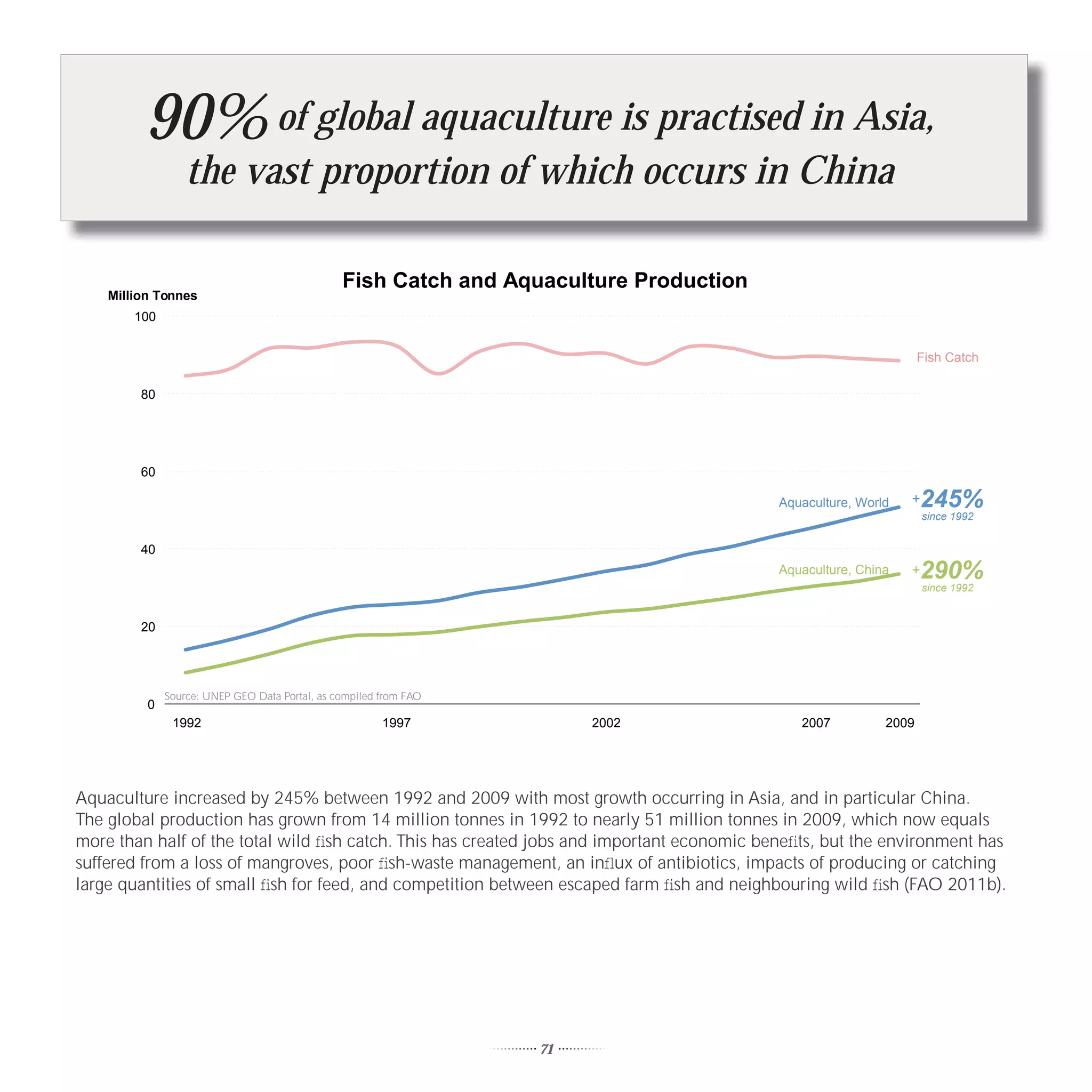 90% of global aquaculture is practised in Asia,
                  the vast proportion of which occurs in China

                                                Fish Catch and Aquaculture Production
    Million Tonnes
        100


                                                                                                                   Fish Catch

         80




         60

                                                                                           Aquaculture, World   +   245%
                                                                                                                    since 1992


         40
                                                                                           Aquaculture, China   +   290%
                                                                                                                    since 1992


         20




              Source: UNEP GEO Data Portal, as compiled from FAO
          0
               1992                                     1997            2002                  2007          2009




Aquaculture increased by 245% between 1992 and 2009 with most growth occurring in Asia, and in particular China.
The global production has grown from 14 million tonnes in 1992 to nearly 51 million tonnes in 2009, which now equals
more than half of the total wild ﬁsh catch. This has created jobs and important economic beneﬁts, but the environment has
suffered from a loss of mangroves, poor ﬁsh-waste management, an inﬂux of antibiotics, impacts of producing or catching
large quantities of small ﬁsh for feed, and competition between escaped farm ﬁsh and neighbouring wild ﬁsh (FAO 2011b).




                                                                   71
 