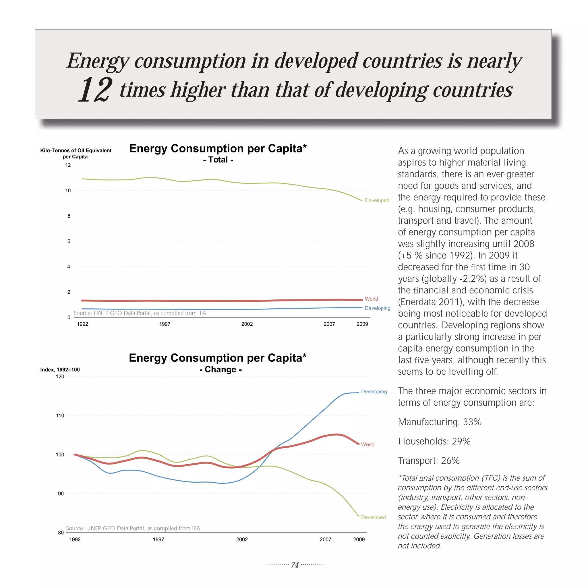 Energy consumption in developed countries is nearly
                 12
                 times higher than that of developing countries

Kilo-Tonnes of Oil Equivalent        Energy Consumption per Capita*                                                   As a growing world population
         per Capita
                                                                 - Total -                                            aspires to higher material living
            12

                                                                                                                      standards, there is an ever-greater
            10
                                                                                                                      need for goods and services, and
                                                                                                         Developed    the energy required to provide these
                                                                                                                      (e.g. housing, consumer products,
            8
                                                                                                                      transport and travel). The amount
                                                                                                                      of energy consumption per capita
            6
                                                                                                                      was slightly increasing until 2008
                                                                                                                      (+5 % since 1992). In 2009 it
            4                                                                                                         decreased for the ﬁrst time in 30
                                                                                                                      years (globally -2.2%) as a result of
            2                                                                                                         the ﬁnancial and economic crisis
                                                                                                         World
                                                                                                                      (Enerdata 2011), with the decrease
                                                                                                         Developing
            0
                 Source: UNEP GEO Data Portal, as compiled from IEA                                                   being most noticeable for developed
                  1992                           1997                         2002         2007    2009               countries. Developing regions show
                                                                                                                      a particularly strong increase in per
                                                                                                                      capita energy consumption in the
                                     Energy Consumption per Capita*                                                   last ﬁve years, although recently this
Index, 1992=100
      120
                                                                - Change -                                            seems to be levelling off.
                                                                                                    Developing        The three major economic sectors in
                                                                                                                      terms of energy consumption are:
      110
                                                                                                                      Manufacturing: 33%

                                                                                                    World             Households: 29%
      100
                                                                                                                      Transport: 26%
                                                                                                                      *Total ﬁnal consumption (TFC) is the sum of
                                                                                                                      consumption by the different end-use sectors
       90
                                                                                                                      (industry, transport, other sectors, non-
                                                                                                                      energy use). Electricity is allocated to the
                                                                                                    Developed         sector where it is consumed and therefore
            Source: UNEP GEO Data Portal, as compiled from IEA                                                        the energy used to generate the electricity is
       80
             1992                             1997                           2002         2007    2009                not counted explicitly. Generation losses are
                                                                                                                      not included.

                                                                                     74
 