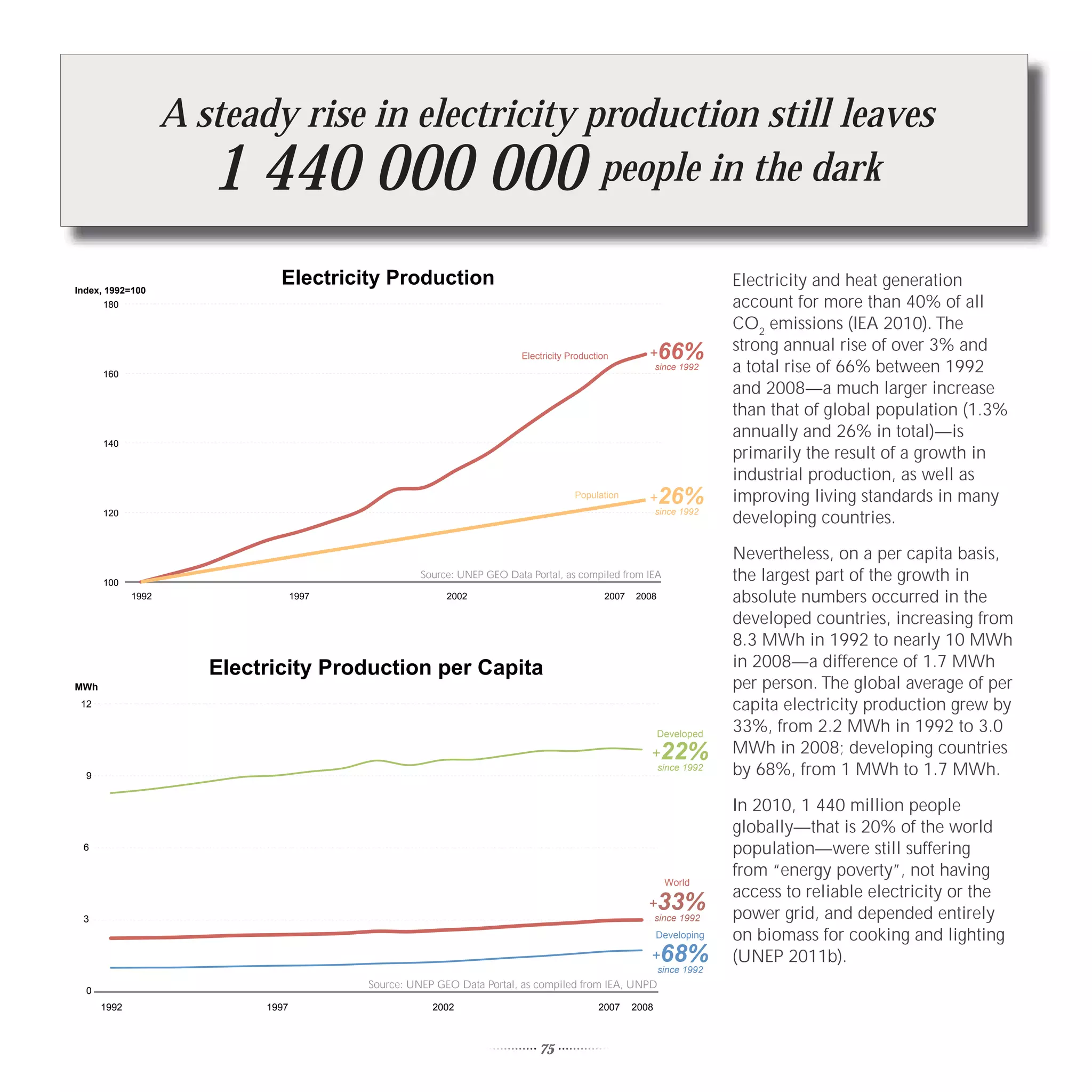 A steady rise in electricity production still leaves
                       1 440 000 000              people in the dark

Index, 1992=100
                              Electricity Production                                                                   Electricity and heat generation
      180                                                                                                              account for more than 40% of all
                                                                                                                       CO2 emissions (IEA 2010). The
                                                                        Electricity Production        +   66%          strong annual rise of over 3% and
      160
                                                                                                          since 1992   a total rise of 66% between 1992
                                                                                                                       and 2008—a much larger increase
                                                                                                                       than that of global population (1.3%
                                                                                                                       annually and 26% in total)—is
      140
                                                                                                                       primarily the result of a growth in
                                                                                                                       industrial production, as well as
                                                                                     Population       +   26%          improving living standards in many
      120                                                                                                 since 1992
                                                                                                                       developing countries.

                                                                                                                       Nevertheless, on a per capita basis,
      100
                                                    Source: UNEP GEO Data Portal, as compiled from IEA                 the largest part of the growth in
             1992                  1997                  2002                               2007   2008                absolute numbers occurred in the
                                                                                                                       developed countries, increasing from
                                                                                                                       8.3 MWh in 1992 to nearly 10 MWh
                       Electricity Production per Capita                                                               in 2008—a difference of 1.7 MWh
MWh                                                                                                                    per person. The global average of per
 12                                                                                                                    capita electricity production grew by
                                                                                                          Developed
                                                                                                                       33%, from 2.2 MWh in 1992 to 3.0
                                                                                                      +    22%         MWh in 2008; developing countries
  9
                                                                                                          since 1992   by 68%, from 1 MWh to 1.7 MWh.

                                                                                                                       In 2010, 1 440 million people
                                                                                                                       globally—that is 20% of the world
 6                                                                                                                     population—were still suffering
                                                                                                                       from “energy poverty”, not having
                                                                                                            World
                                                                                                                       access to reliable electricity or the
                                                                                                      +   33%          power grid, and depended entirely
 3                                                                                                        since 1992
                                                                                                          Developing   on biomass for cooking and lighting
                                                                                                      +    68%
                                                                                                          since 1992
                                                                                                                       (UNEP 2011b).
                                          Source: UNEP GEO Data Portal, as compiled from IEA, UNPD
  0
      1992                  1997                      2002                                 2007    2008



                                                                            75
 