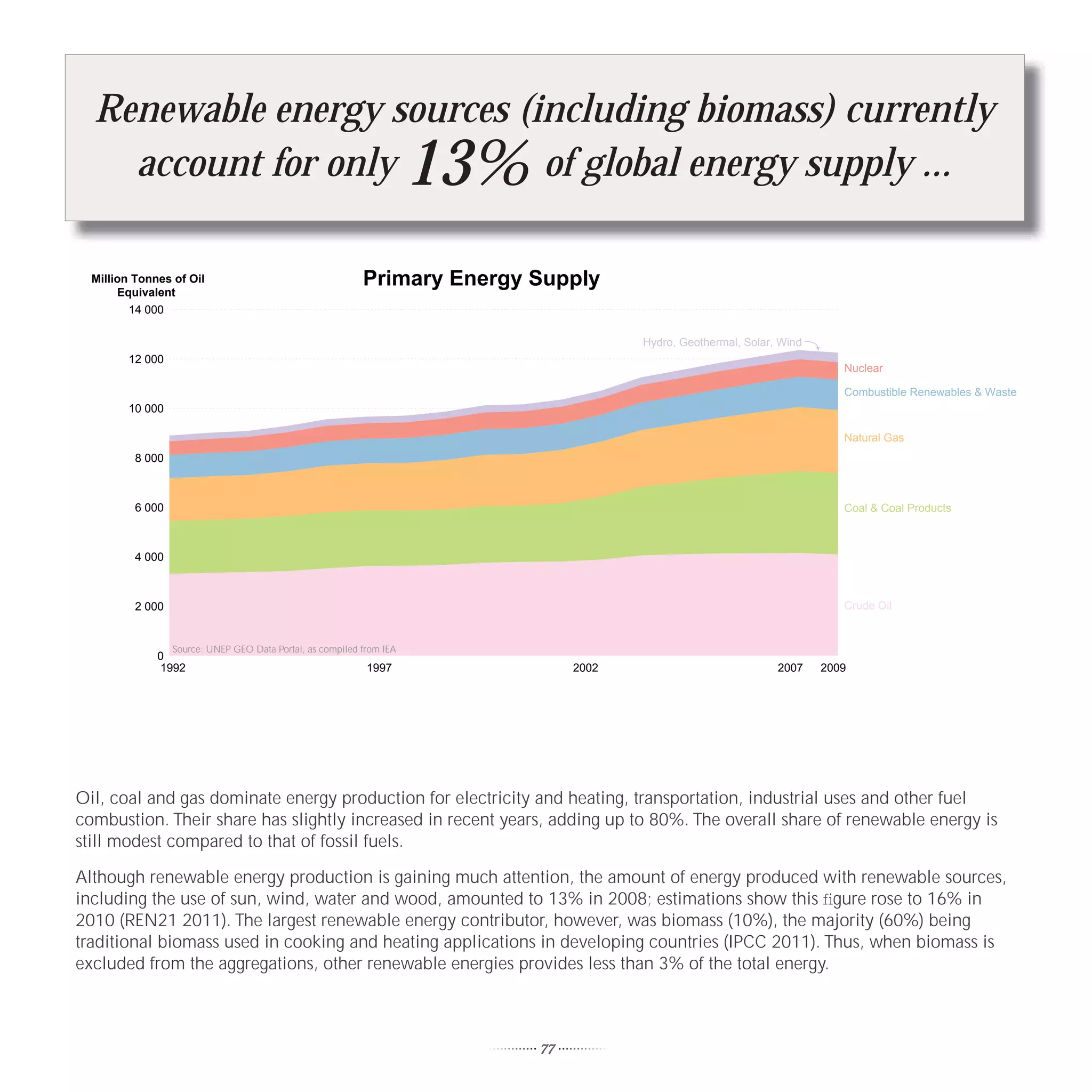 Renewable energy sources (including biomass) currently
    account for only         of global energy supply ...               13%
  Million Tonnes of Oil                                     Primary Energy Supply
       Equivalent
        14 000

                                                                                         Hydro, Geothermal, Solar, Wind
        12 000
                                                                                                                             Nuclear

                                                                                                                             Combustible Renewables & Waste
        10 000

                                                                                                                             Natural Gas
          8 000



          6 000                                                                                                              Coal & Coal Products



          4 000



          2 000                                                                                                              Crude Oil


                  Source: UNEP GEO Data Portal, as compiled from IEA
              0
              1992                                           1997                 2002                            2007    2009




Oil, coal and gas dominate energy production for electricity and heating, transportation, industrial uses and other fuel
combustion. Their share has slightly increased in recent years, adding up to 80%. The overall share of renewable energy is
still modest compared to that of fossil fuels.

Although renewable energy production is gaining much attention, the amount of energy produced with renewable sources,
including the use of sun, wind, water and wood, amounted to 13% in 2008; estimations show this ﬁgure rose to 16% in
2010 (REN21 2011). The largest renewable energy contributor, however, was biomass (10%), the majority (60%) being
traditional biomass used in cooking and heating applications in developing countries (IPCC 2011). Thus, when biomass is
excluded from the aggregations, other renewable energies provides less than 3% of the total energy.



                                                                             77
 
