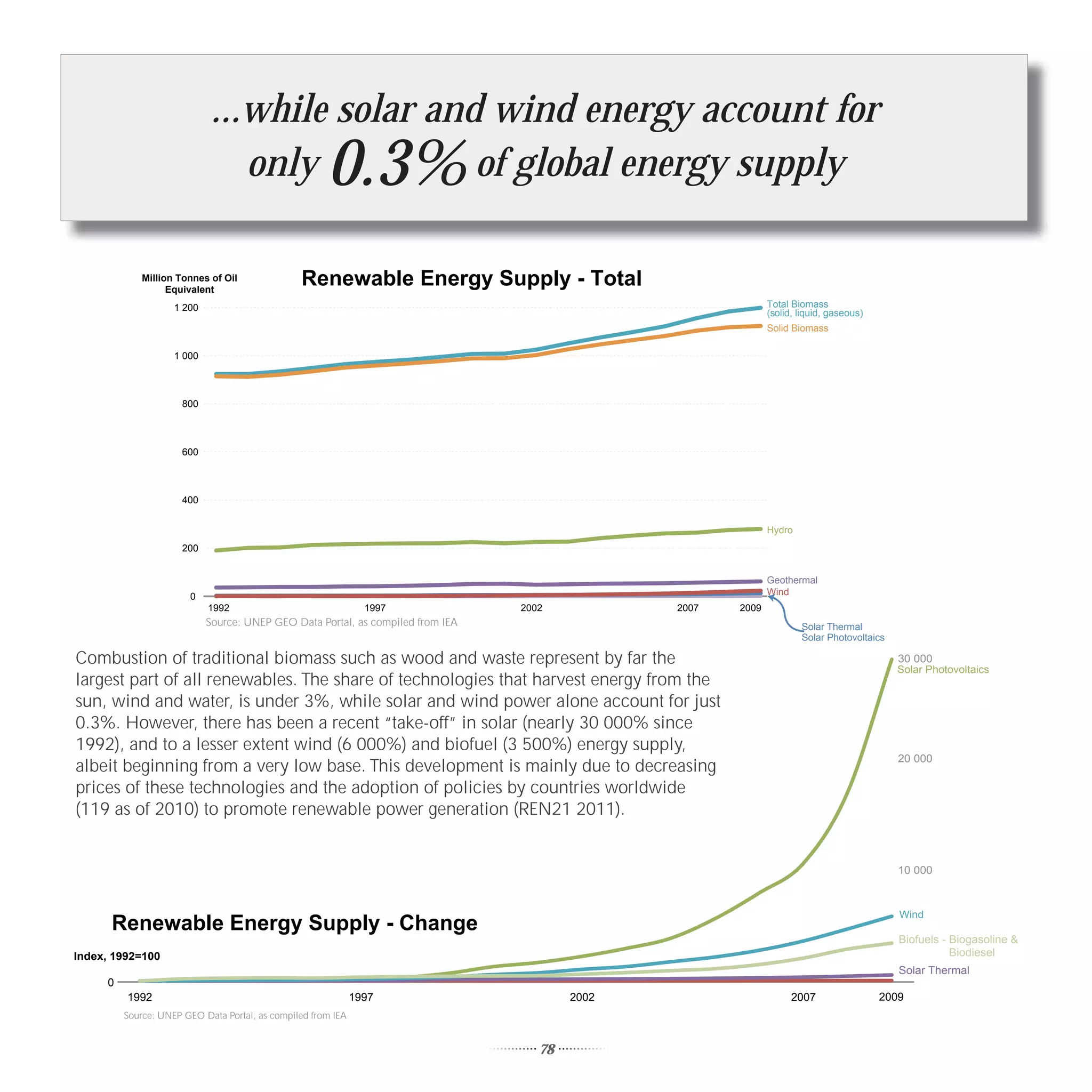 ...while solar and wind energy account for
                                only                  0.3%
                                               of global energy supply

             Million Tonnes of Oil
                   Equivalent
                                                Renewable Energy Supply - Total
                    1 200                                                                                     Total Biomass
                                                                                                              (solid, liquid, gaseous)
                                                                                                              Solid Biomass

                    1 000



                      800



                      600



                      400


                                                                                                              Hydro
                      200


                                                                                                              Geothermal
                       0                                                                                      Wind
                            1992                                1997             2002           2007   2009
                            Source: UNEP GEO Data Portal, as compiled from IEA                                        Solar Thermal
                                                                                                                      Solar Photovoltaics

Combustion of traditional biomass such as wood and waste represent by far the                                                               30 000
                                                                                                                                            Solar Photovoltaics
largest part of all renewables. The share of technologies that harvest energy from the
sun, wind and water, is under 3%, while solar and wind power alone account for just
0.3%. However, there has been a recent “take-off” in solar (nearly 30 000% since
1992), and to a lesser extent wind (6 000%) and biofuel (3 500%) energy supply,
                                                                                                                                            20 000
albeit beginning from a very low base. This development is mainly due to decreasing
prices of these technologies and the adoption of policies by countries worldwide
(119 as of 2010) to promote renewable power generation (REN21 2011).


                                                                                                                                            10 000



                                                                                                                                            Wind
      Renewable Energy Supply - Change
                                                                                                                                            Biofuels - Biogasoline &
Index, 1992=100                                                                                                                                        Biodiesel
                                                                                                                                            Solar Thermal
     0
         1992                                                 1997                       2002                       2007                 2009
         Source: UNEP GEO Data Portal, as compiled from IEA


                                                                                    78
 