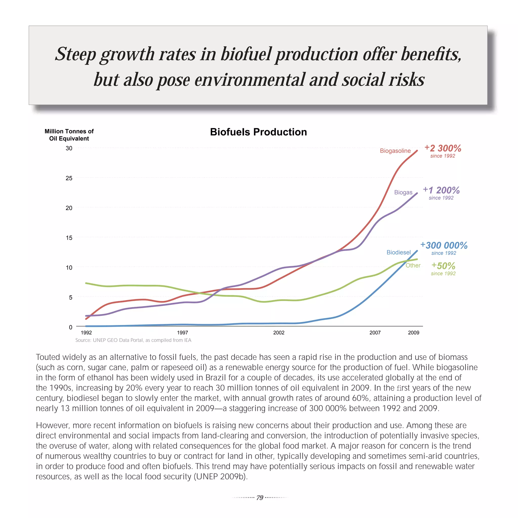 Steep growth rates in biofuel production offer beneﬁts,
          but also pose environmental and social risks

  Million Tonnes of
   Oil Equivalent
                                                                   Biofuels Production
         30                                                                                     Biogasoline        +2 300%
                                                                                                                    since 1992



         25

                                                                                                      Biogas       +1 200%
                                                                                                                    since 1992

         20




         15
                                                                                                                  +300 000%
                                                                                                    Biodiesel        since 1992

         10                                                                                                Other    +50%
                                                                                                                    since 1992



          5




          0
                1992                                     1997                   2002         2007          2009
              Source: UNEP GEO Data Portal, as compiled from IEA


Touted widely as an alternative to fossil fuels, the past decade has seen a rapid rise in the production and use of biomass
(such as corn, sugar cane, palm or rapeseed oil) as a renewable energy source for the production of fuel. While biogasoline
in the form of ethanol has been widely used in Brazil for a couple of decades, its use accelerated globally at the end of
the 1990s, increasing by 20% every year to reach 30 million tonnes of oil equivalent in 2009. In the ﬁrst years of the new
century, biodiesel began to slowly enter the market, with annual growth rates of around 60%, attaining a production level of
nearly 13 million tonnes of oil equivalent in 2009—a staggering increase of 300 000% between 1992 and 2009.

However, more recent information on biofuels is raising new concerns about their production and use. Among these are
direct environmental and social impacts from land-clearing and conversion, the introduction of potentially invasive species,
the overuse of water, along with related consequences for the global food market. A major reason for concern is the trend
of numerous wealthy countries to buy or contract for land in other, typically developing and sometimes semi-arid countries,
in order to produce food and often biofuels. This trend may have potentially serious impacts on fossil and renewable water
resources, as well as the local food security (UNEP 2009b).

                                                                           79
 