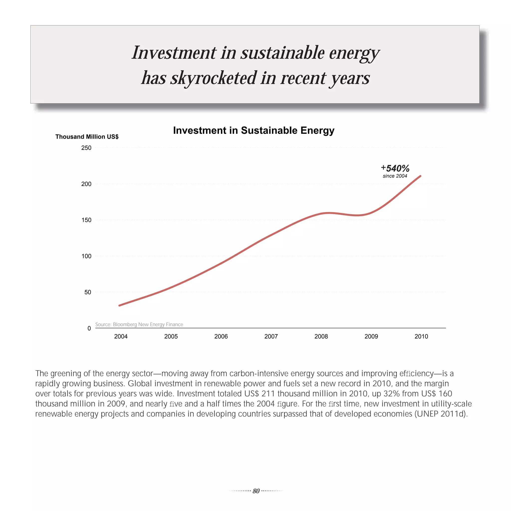 Investment in sustainable energy
                                  has skyrocketed in recent years

     Thousand Million US$
                                                  Investment in Sustainable Energy
             250


                                                                                                    +540%
                                                                                                    since 2004
             200




             150




             100




              50




                   Source: Bloomberg New Energy Finance
               0
                          2004                 2005       2006        2007     2008          2009                2010




The greening of the energy sector—moving away from carbon-intensive energy sources and improving efﬁciency—is a
rapidly growing business. Global investment in renewable power and fuels set a new record in 2010, and the margin
over totals for previous years was wide. Investment totaled US$ 211 thousand million in 2010, up 32% from US$ 160
thousand million in 2009, and nearly ﬁve and a half times the 2004 ﬁgure. For the ﬁrst time, new investment in utility-scale
renewable energy projects and companies in developing countries surpassed that of developed economies (UNEP 2011d).




                                                                 80
 