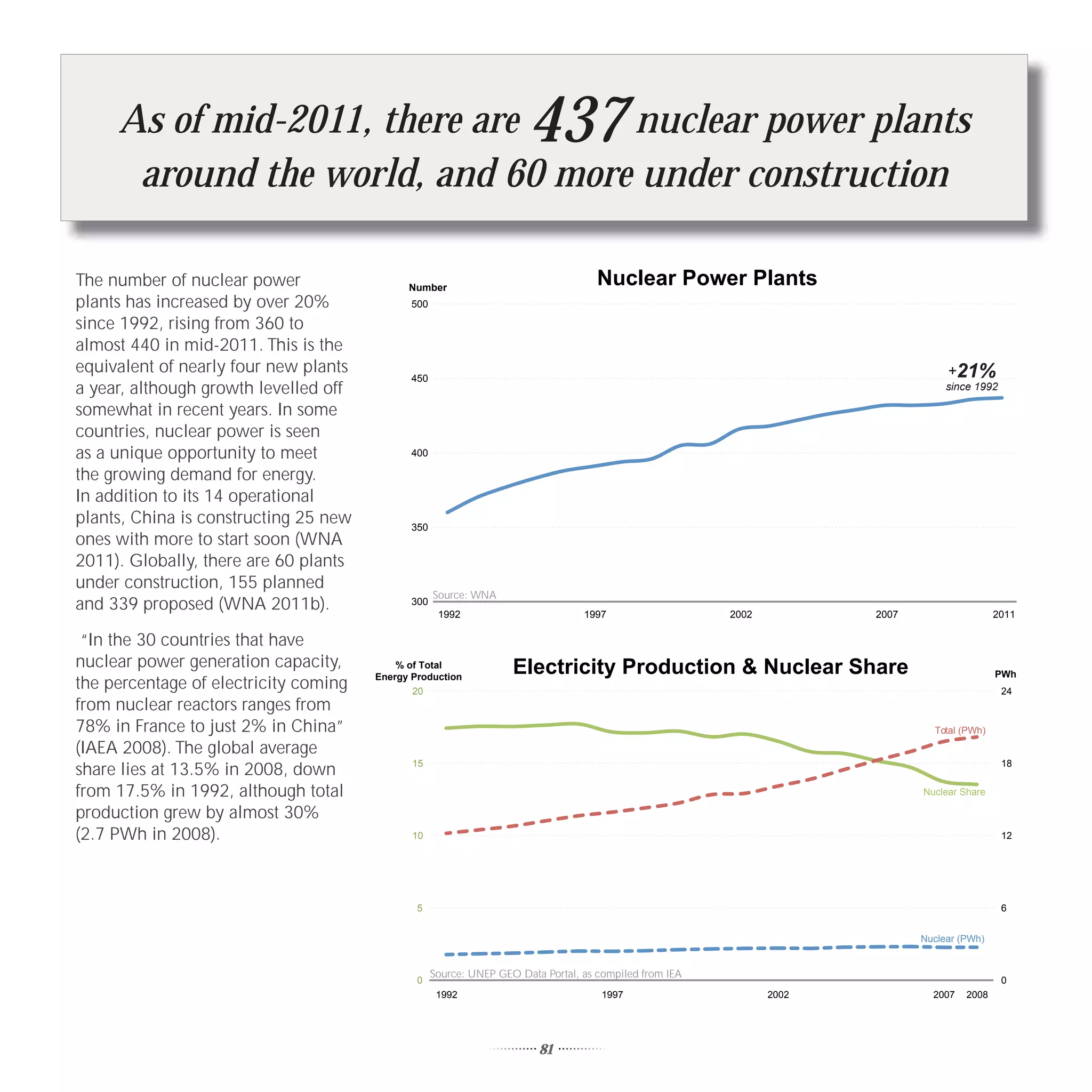As of mid-2011, there are     nuclear power plants                437
      around the world, and 60 more under construction

The number of nuclear power                  Number
                                                                                     Nuclear Power Plants
plants has increased by over 20%              500

since 1992, rising from 360 to
almost 440 in mid-2011. This is the
equivalent of nearly four new plants                                                                                               +21%
                                              450
a year, although growth levelled off                                                                                               since 1992

somewhat in recent years. In some
countries, nuclear power is seen
as a unique opportunity to meet               400

the growing demand for energy.
In addition to its 14 operational
plants, China is constructing 25 new          350
ones with more to start soon (WNA
2011). Globally, there are 60 plants
under construction, 155 planned
                                                    Source: WNA
and 339 proposed (WNA 2011b).                 300
                                                     1992                         1997                   2002          2007                   2011

 “In the 30 countries that have
nuclear power generation capacity,         % of Total
                                                                    Electricity Production & Nuclear Share                                    PWh
the percentage of electricity coming   Energy Production
                                              20                                                                                                24
from nuclear reactors ranges from
78% in France to just 2% in China”                                                                                              Total (PWh)

(IAEA 2008). The global average
                                              15                                                                                                18
share lies at 13.5% in 2008, down
from 17.5% in 1992, although total                                                                                            Nuclear Share

production grew by almost 30%
(2.7 PWh in 2008).                            10                                                                                                12




                                               5                                                                                                6


                                                                                                                              Nuclear (PWh)


                                                    Source: UNEP GEO Data Portal, as compiled from IEA
                                               0                                                                                                0
                                                     1992                             1997                      2002            2007   2008




                                                                         81
 