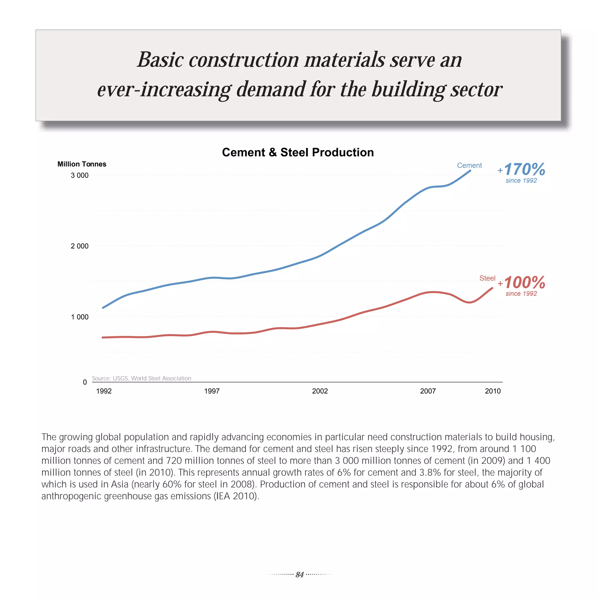 Basic construction materials serve an
                ever-increasing demand for the building sector

                                                              Cement & Steel Production
   Million Tonnes                                                                                  Cement
       3 000
                                                                                                                +   170%
                                                                                                                    since 1992




       2 000



                                                                                                        Steel
                                                                                                                +   100%
                                                                                                                    since 1992


       1 000




               Source: USGS, World Steel Association
          0
                1992                                   1997                    2002       2007              2010




The growing global population and rapidly advancing economies in particular need construction materials to build housing,
major roads and other infrastructure. The demand for cement and steel has risen steeply since 1992, from around 1 100
million tonnes of cement and 720 million tonnes of steel to more than 3 000 million tonnes of cement (in 2009) and 1 400
million tonnes of steel (in 2010). This represents annual growth rates of 6% for cement and 3.8% for steel, the majority of
which is used in Asia (nearly 60% for steel in 2008). Production of cement and steel is responsible for about 6% of global
anthropogenic greenhouse gas emissions (IEA 2010).




                                                                          84
 