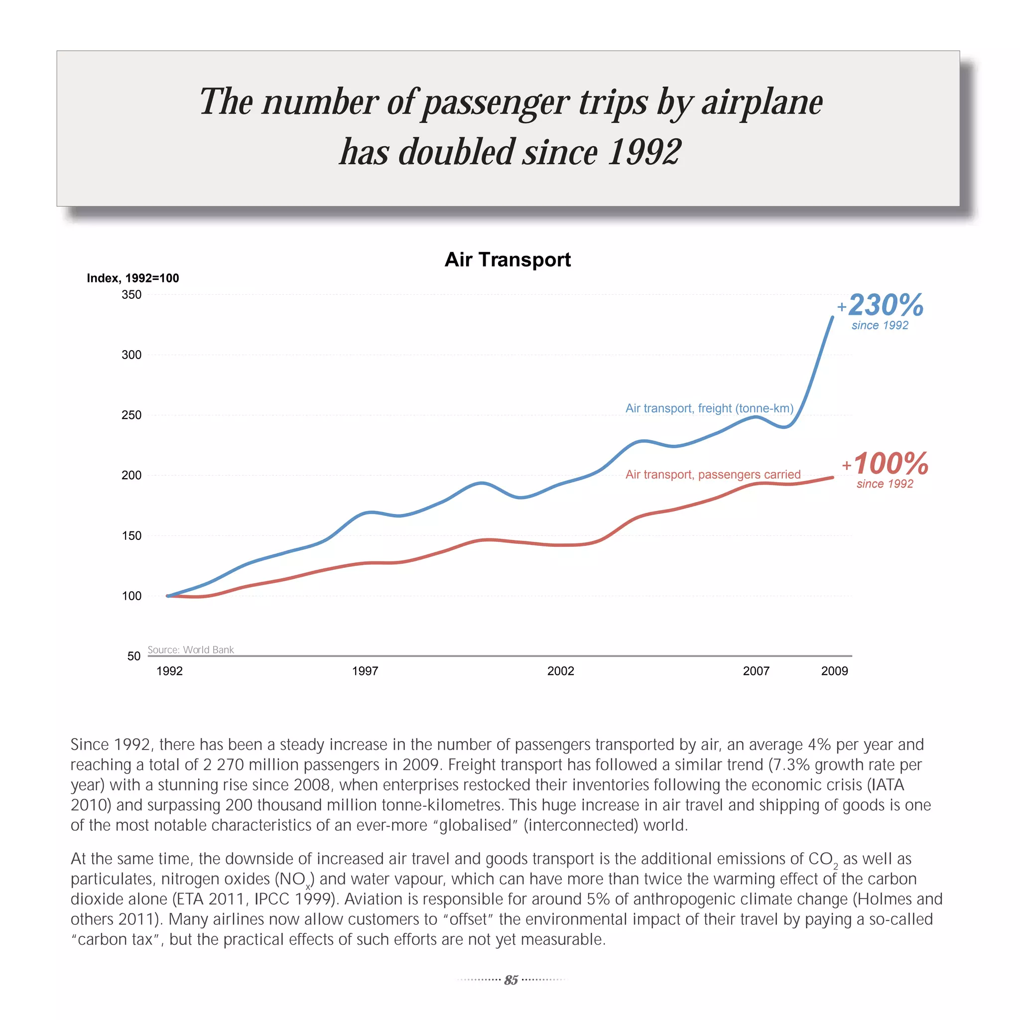 The number of passenger trips by airplane
                             has doubled since 1992

                                                     Air Transport
  Index, 1992=100
        350
                                                                                                                    +   230%
                                                                                                                         since 1992

       300



                                                                              Air transport, freight (tonne-km)
       250



       200                                                                    Air transport, passengers carried
                                                                                                                    +    100%
                                                                                                                         since 1992



       150



       100



             Source: World Bank
        50
              1992                     1997                        2002                              2007         2009




Since 1992, there has been a steady increase in the number of passengers transported by air, an average 4% per year and
reaching a total of 2 270 million passengers in 2009. Freight transport has followed a similar trend (7.3% growth rate per
year) with a stunning rise since 2008, when enterprises restocked their inventories following the economic crisis (IATA
2010) and surpassing 200 thousand million tonne-kilometres. This huge increase in air travel and shipping of goods is one
of the most notable characteristics of an ever-more “globalised” (interconnected) world.

At the same time, the downside of increased air travel and goods transport is the additional emissions of CO2 as well as
particulates, nitrogen oxides (NOx) and water vapour, which can have more than twice the warming effect of the carbon
dioxide alone (ETA 2011, IPCC 1999). Aviation is responsible for around 5% of anthropogenic climate change (Holmes and
others 2011). Many airlines now allow customers to “offset” the environmental impact of their travel by paying a so-called
“carbon tax”, but the practical effects of such efforts are not yet measurable.

                                                             85
 