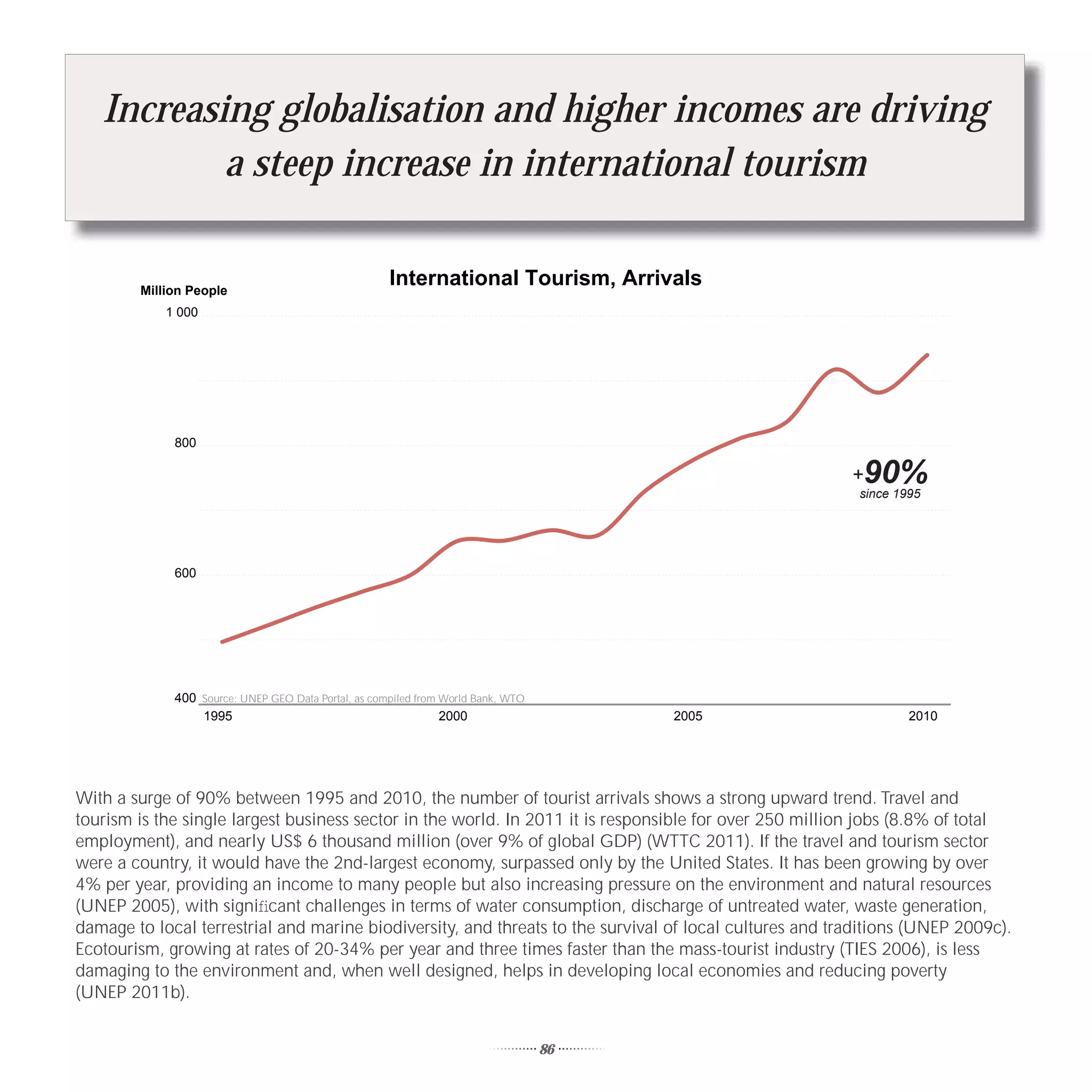 Increasing globalisation and higher incomes are driving
           a steep increase in international tourism


        Million People
                                                     International Tourism, Arrivals
            1 000




             800

                                                                                                         +90%
                                                                                                          since 1995




             600




             400 Source: UNEP GEO Data Portal, as compiled from World Bank, WTO
                 1995                                           2000                   2005                       2010




With a surge of 90% between 1995 and 2010, the number of tourist arrivals shows a strong upward trend. Travel and
tourism is the single largest business sector in the world. In 2011 it is responsible for over 250 million jobs (8.8% of total
employment), and nearly US$ 6 thousand million (over 9% of global GDP) (WTTC 2011). If the travel and tourism sector
were a country, it would have the 2nd-largest economy, surpassed only by the United States. It has been growing by over
4% per year, providing an income to many people but also increasing pressure on the environment and natural resources
(UNEP 2005), with signiﬁcant challenges in terms of water consumption, discharge of untreated water, waste generation,
damage to local terrestrial and marine biodiversity, and threats to the survival of local cultures and traditions (UNEP 2009c).
Ecotourism, growing at rates of 20-34% per year and three times faster than the mass-tourist industry (TIES 2006), is less
damaging to the environment and, when well designed, helps in developing local economies and reducing poverty
(UNEP 2011b).


                                                                                  86
 