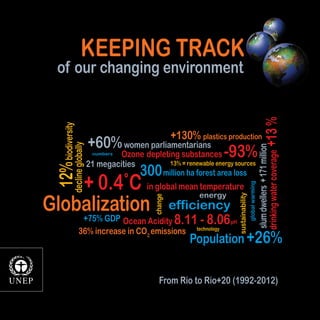 A
Globalization
+ 0.4˚C
300million ha forest area loss
technology
change
 