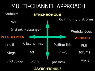 MULTI-CHANNEL APPROACH SYNCHRONOUS ASYNCHRONOUS PEER TO PEER WEBCAST Instant messenger forums f2f blogs photoblogs vlogs wikis folksonomies Conference rooms email Mailing lists CMS Community platforms VoIP webcam podcasts PLE Worldbridges 