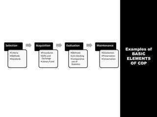 Examples of
BASIC
ELEMENTS
OF CDP
Selection
•Criteria
•Methods
•Standards
Acquisition
•Procedures
•Gifts and
Exchange
•Library Fund
Evaluation
•Methods
•List checking
•Comparative
use of
Statistics
Maintenance
•Deselection
•Preservation
•Conservation
 