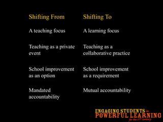 Shifting From           Shifting To

A teaching focus        A learning focus

Teaching as a private   Teaching as a
event                   collaborative practice

School improvement      School improvement
as an option            as a requirement

Mandated                Mutual accountability
accountability
 