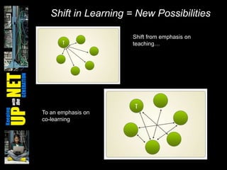 Shift in Learning = New Possibilities

                      Shift from emphasis on
                      teaching…




To an emphasis on
co-learning
 