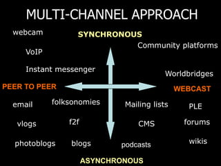 MULTI-CHANNEL APPROACH
  webcam          SYNCHRONOUS
                            Community platforms
     VoIP
                              Conference rooms
     Instant messenger
                                          Worldbridges
PEER TO PEER                                  WEBCAST

  email     folksonomies      Mailing lists     PLE

   vlogs        f2f               CMS          forums

  photoblogs    blogs        podcasts           wikis

                      ASYNCHRONOUS
 