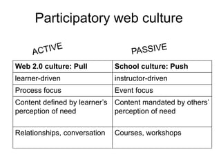 Participatory web culture


Web 2.0 culture: Pull         School culture: Push
learner-driven                instructor-driven
Process focus                 Event focus
Content defined by learner’s Content mandated by others’
perception of need           perception of need

Relationships, conversation   Courses, workshops
 