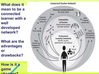 What does it
mean to be a
connected
learner with a
well
developed
network?

What are the
advantages
or
drawbacks?

How is it a
game
 
