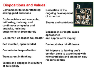 Dispositions and Values
Commitment to understanding       Dedication to the
asking good questions             ongoing development
                                  of expertise
Explores ideas and concepts,
rethinking, revising, and         Shares and contributes
continuously repacks and
unpacks, resisting
urges to finish prematurely       Engages in strength-based
                                  approaches
Co-learner, Co-leader, Co-creator and appreciative inquiry

Self directed, open minded        Demonstrates mindfulness

Commits to deep reflection        Willingness to leaving one's
                                  comfort zone to experiment with
Transparent in thinking           new strategies and taking on new
                                  responsibilities
Values and engages in a culture
of collegiality
 