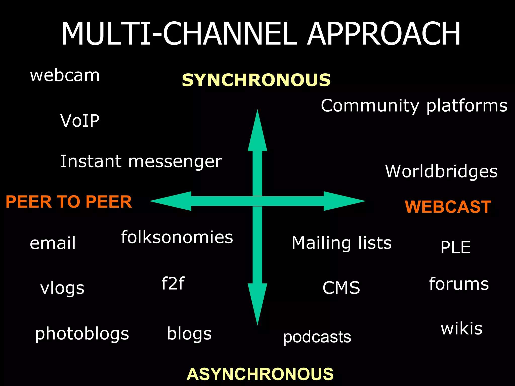 MULTI-CHANNEL APPROACH SYNCHRONOUS ASYNCHRONOUS PEER TO PEER WEBCAST Instant messenger forums f2f blogs photoblogs vlogs wikis folksonomies Conference rooms email Mailing lists CMS Community platforms VoIP webcam podcasts PLE Worldbridges 