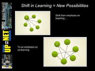Shift in Learning = New Possibilities Shift from emphasis on teaching… To an emphasis on co-learning 