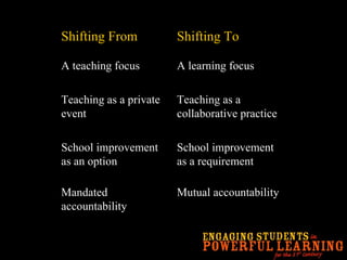 Mutual accountability Mandated accountability School improvement as a requirement School improvement as an option Teaching as a collaborative practice Teaching as a private event A learning focus A teaching focus Shifting To Shifting From 