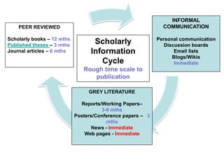INFORMAL COMMUNICATIONPersonal communicationDiscussion boardsEmail listsBlogs/WikisImmediatePEER REVIEWEDScholarly books – 12 mthsPublished theses – 3 mthsJournal articles – 6 mthsScholarly Information CycleRough time scale to publicationGREY LITERATUREReports/Working Papers– 3-6 mthsPosters/Conference papers –   3 mthsNews - ImmediateWeb pages - Immediate