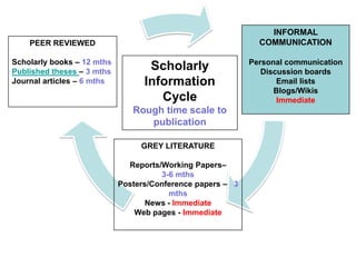 INFORMAL COMMUNICATIONPersonal communicationDiscussion boardsEmail listsBlogs/WikisImmediatePEER REVIEWEDScholarly books – 12 mthsPublished theses – 3 mthsJournal articles – 6 mthsScholarly Information CycleRough time scale to publicationGREY LITERATUREReports/Working Papers– 3-6 mthsPosters/Conference papers –   3 mthsNews - ImmediateWeb pages - Immediate