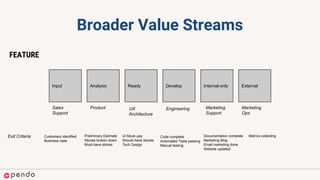 Broader Value Streams
Input Analysis Ready Develop Internal-only External
Exit Criteria Preliminary Estimate
Stories broken down
Must-have stories
UI Mock-ups
Should-have stories
Tech Design
Code complete
Automated Tests passing
Manual testing
Documentation complete
Marketing Blog
Email marketing done
Website updated
Customers identified
Business case
Metrics collecting
FEATURE
Marketing
Support
Sales
Support
Product UX
Architecture
Engineering Marketing
Ops
 