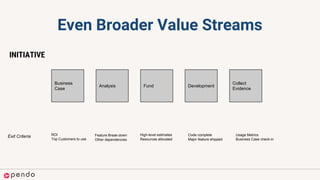 Even Broader Value Streams
Business
Case
Analysis Fund Development
Collect
Evidence
Exit Criteria Feature Break-down
Other dependencies
High-level estimates
Resources allocated
Code complete
Major feature shipped
ROI
Top Customers to use
Usage Metrics
Business Case check-in
INITIATIVE
 