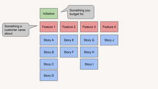 Feature 1 Feature 2 Feature 3 Feature 4
Story A
Story B
Story C
Story D
Story E
Story F
Story G
Story H
Story I
Story J
Initiative
Something a
customer cares
about.
Something you
budget for.
 