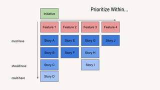 Feature 1 Feature 2 Feature 3 Feature 4
Story A
Story B
Story C
Story D
Story E
Story F
Story G
Story H
Story I
Story J
Initiative
Prioritize Within...
must-have
should-have
could-have
 