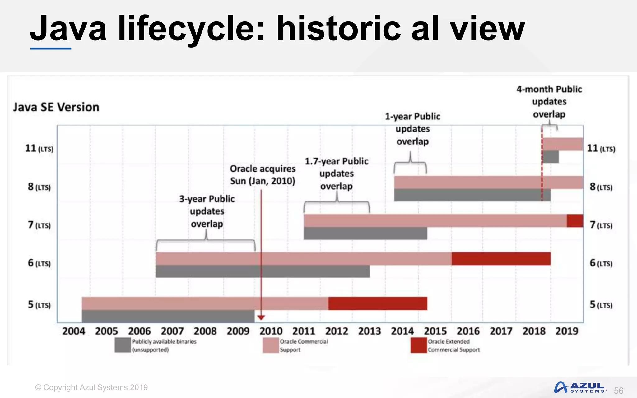 © Copyright Azul Systems 2019
Java lifecycle: historic al view
56
 